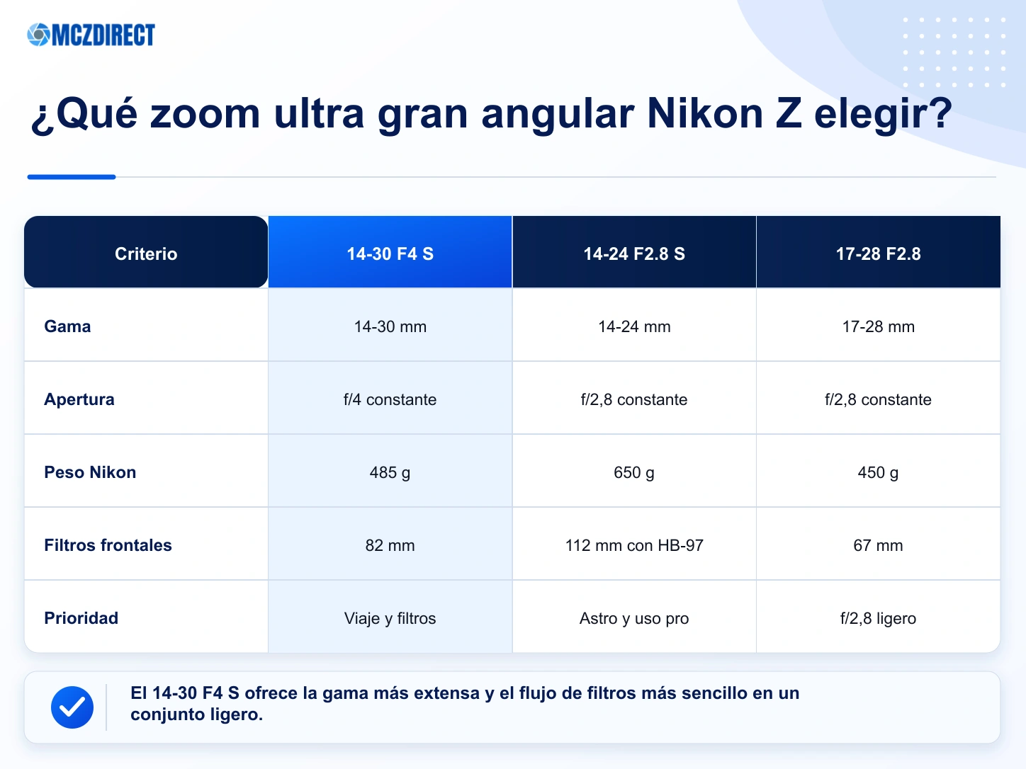 Comparación del NIKKOR Z 14-30mm f/4 S con los zooms ultra gran angular Nikon Z más próximos