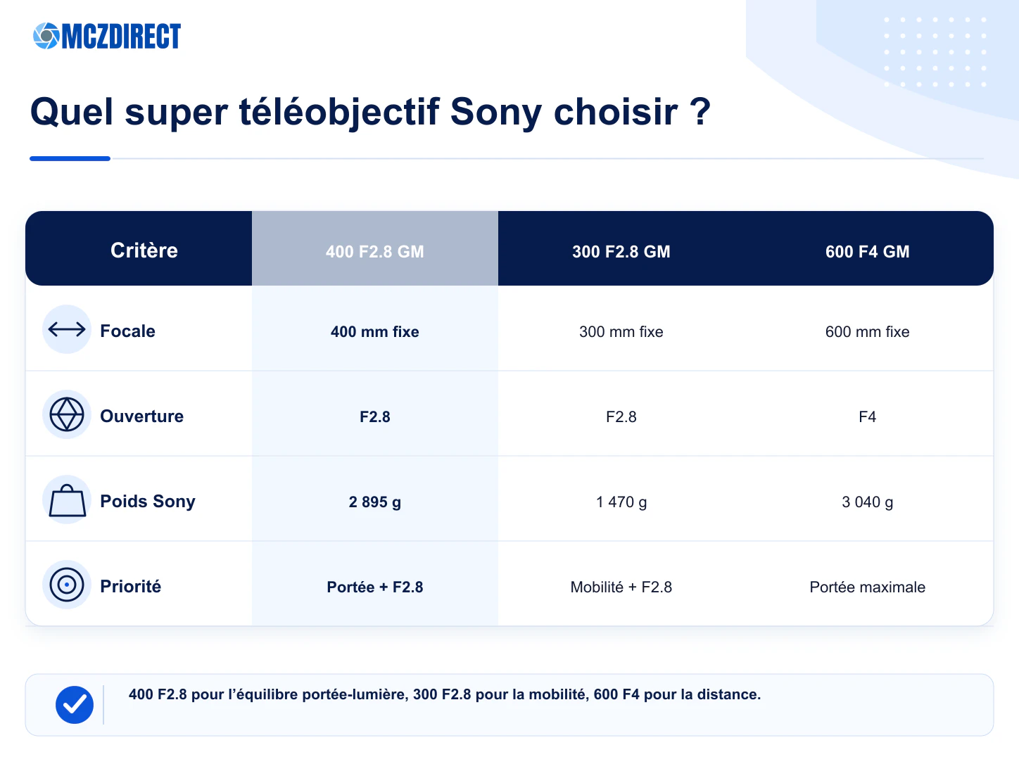 Comparaison Sony FE 300mm F2.8 GM OSS 400mm F2.8 GM OSS 600mm F4 GM OSS et 200-600mm G OSS