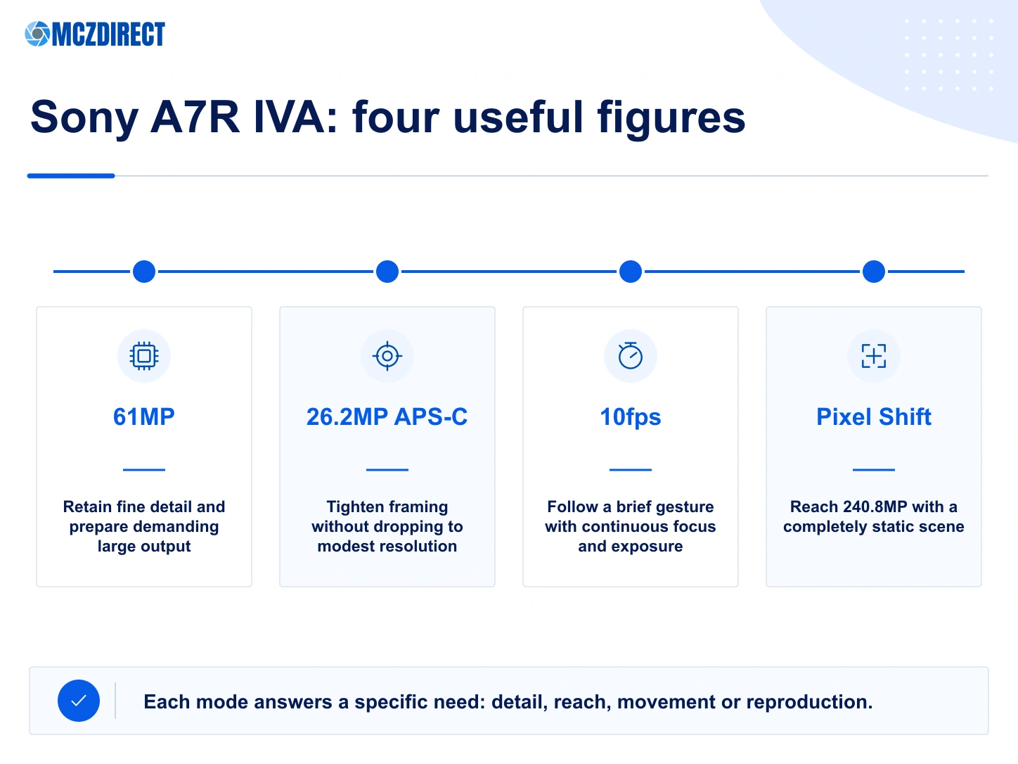 Sony A7R IVA with 61 megapixels, 26.2 megapixel APS-C mode, 10fps burst and 240.8 megapixel Pixel Shift