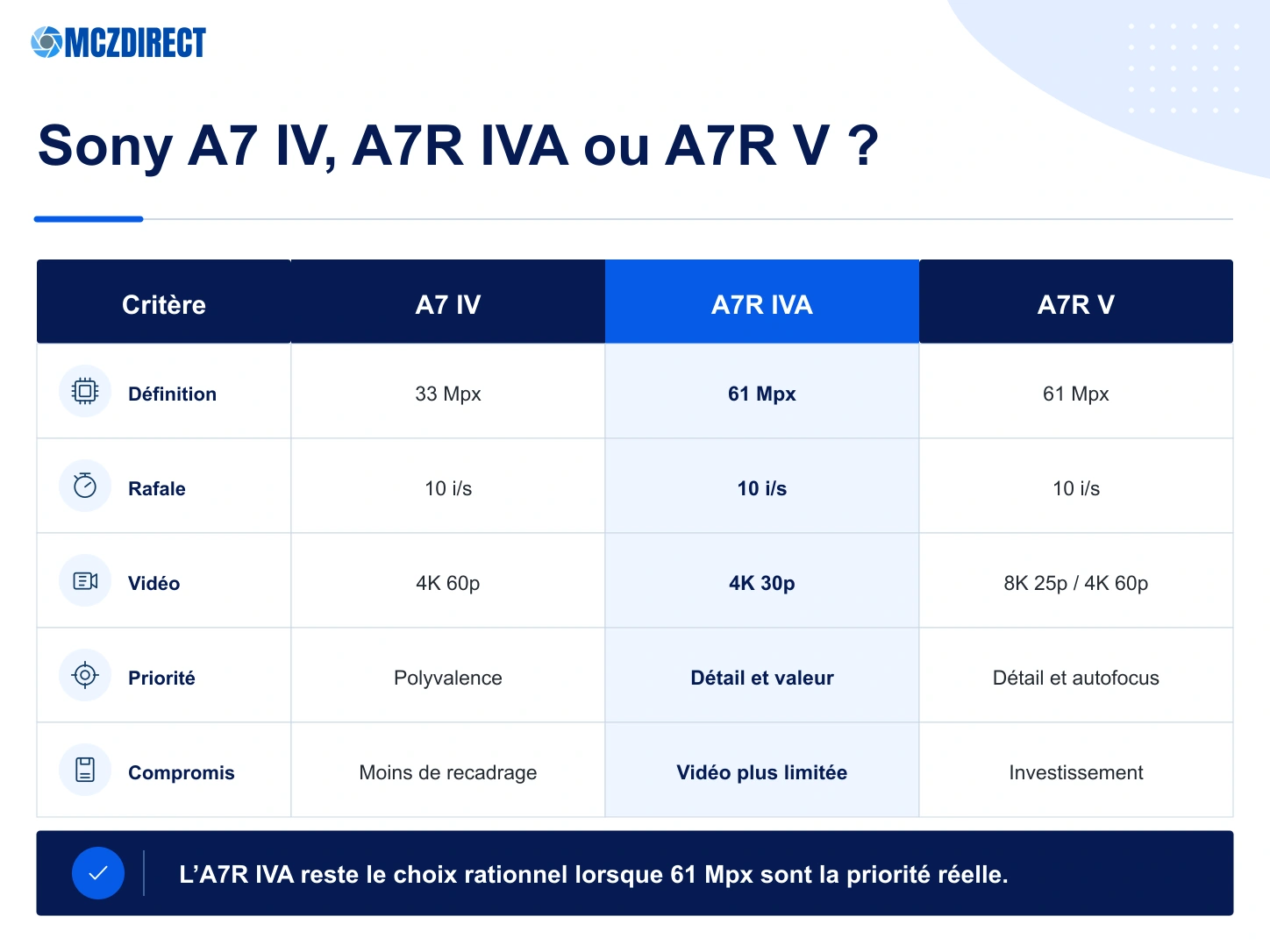 Comparatif Sony A7 IV, Sony A7R IVA et Sony A7R V par résolution, rafale, vidéo et usage