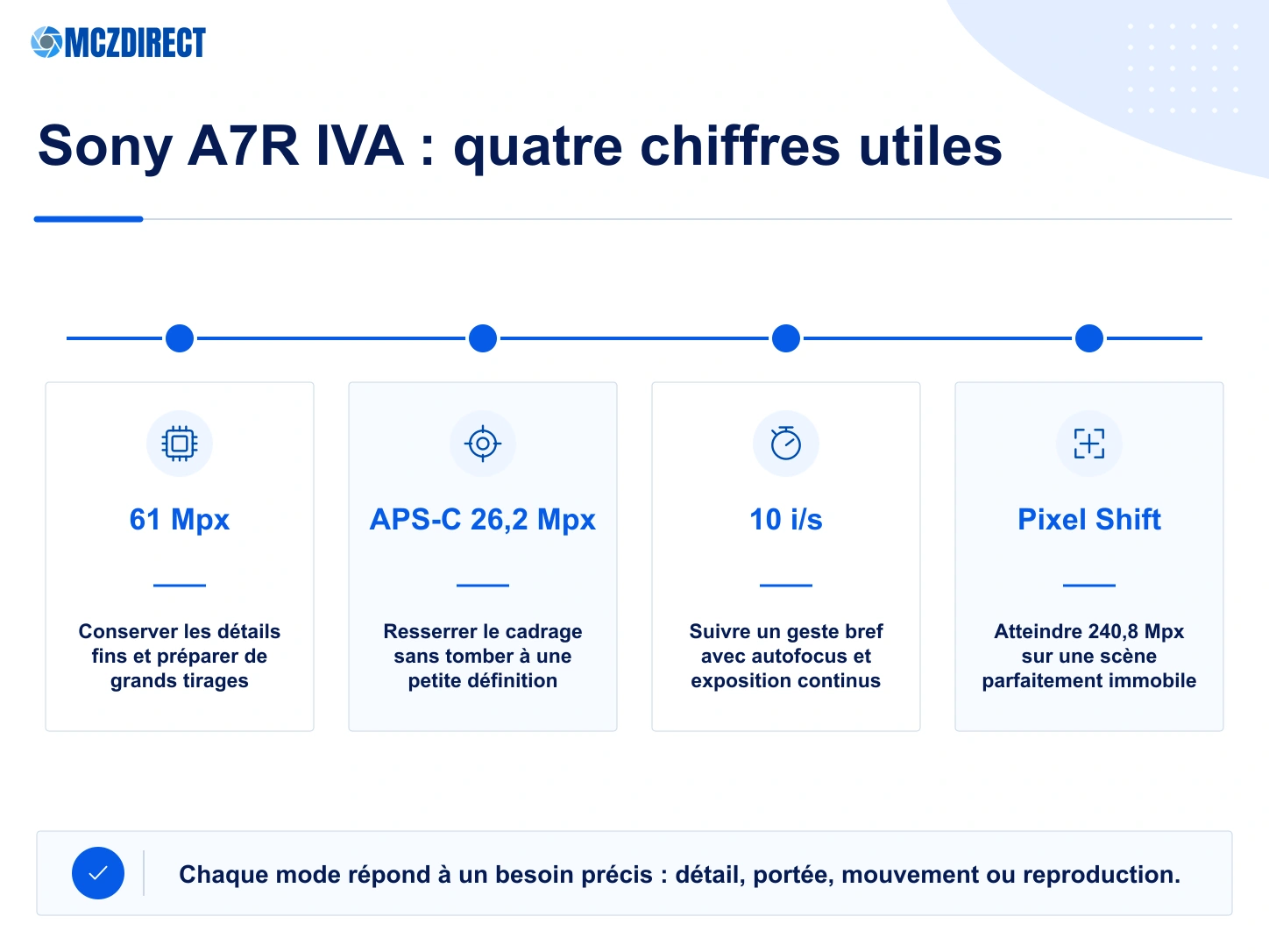 Sony A7R IVA : 61 mégapixels, mode APS-C 26,2 mégapixels, rafale 10 images par seconde et Pixel Shift 240,8 mégapixels