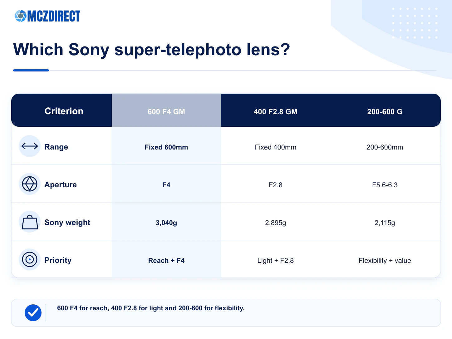 Sony FE 600mm F4 GM OSS Sony FE 400mm F2.8 GM OSS and Sony FE 200-600mm F5.6-6.3 G OSS comparison