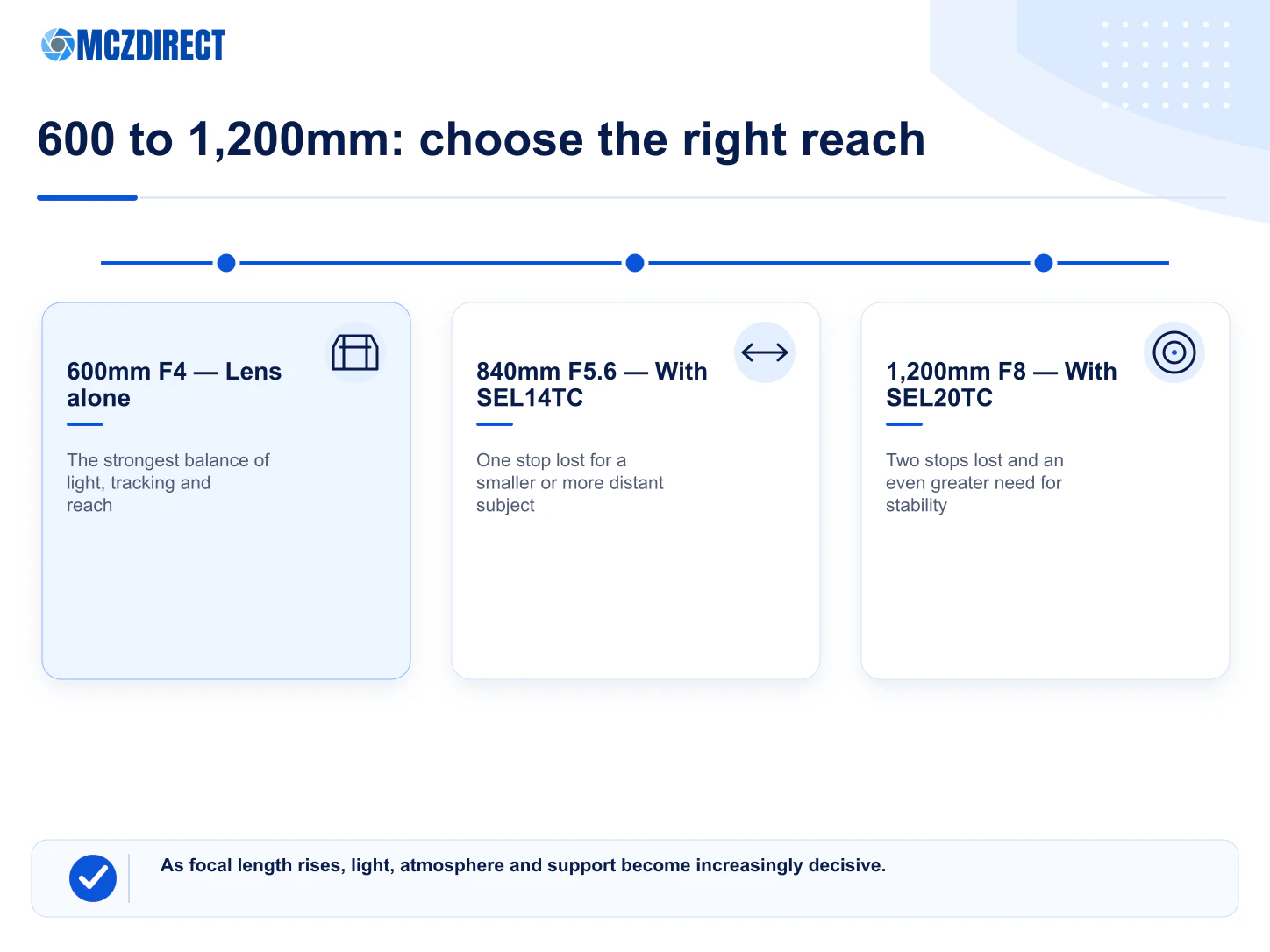 Sony FE 600mm F4 GM OSS reach comparison at 600mm 840mm with 1.4x and 1200mm with 2x teleconverter