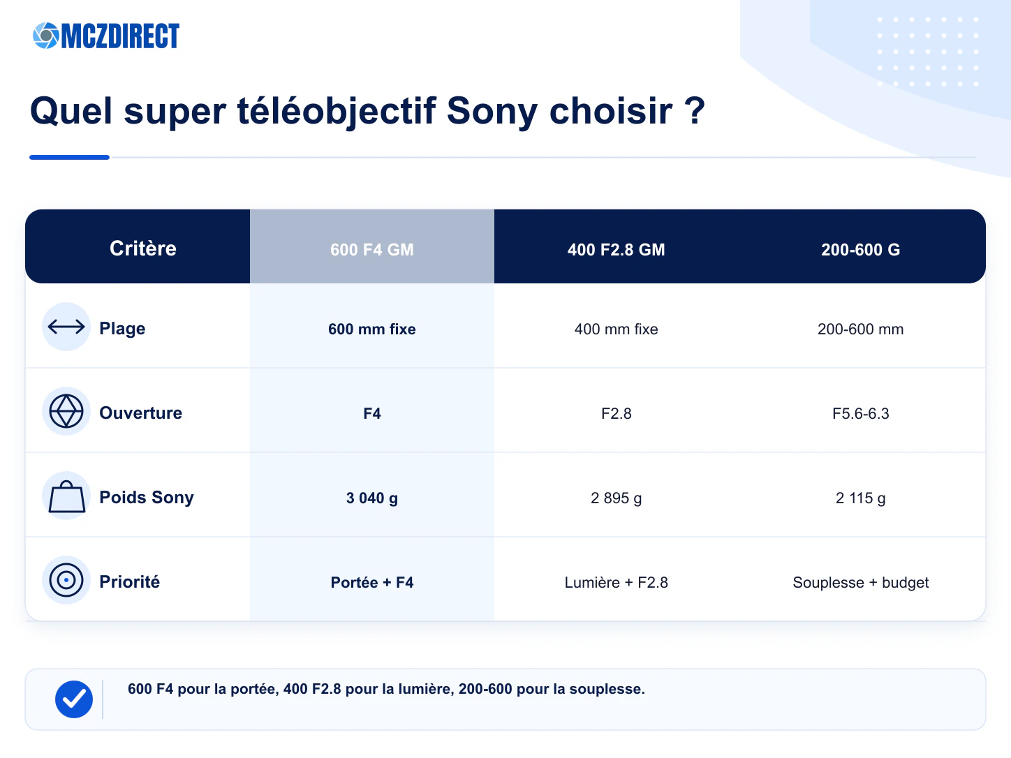 Comparaison Sony FE 600mm F4 GM OSS Sony FE 400mm F2.8 GM OSS et Sony FE 200-600mm F5.6-6.3 G OSS