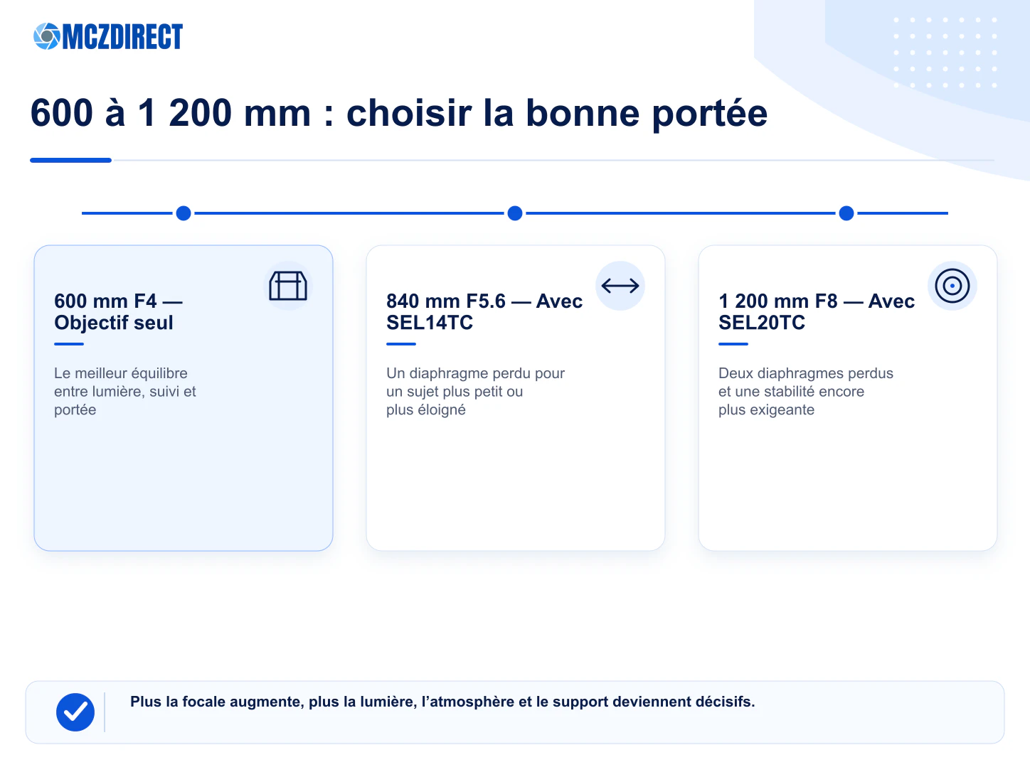 Comparaison de portée du Sony FE 600mm F4 GM OSS seul avec téléconvertisseur 1,4x à 840 mm et 2x à 1200 mm