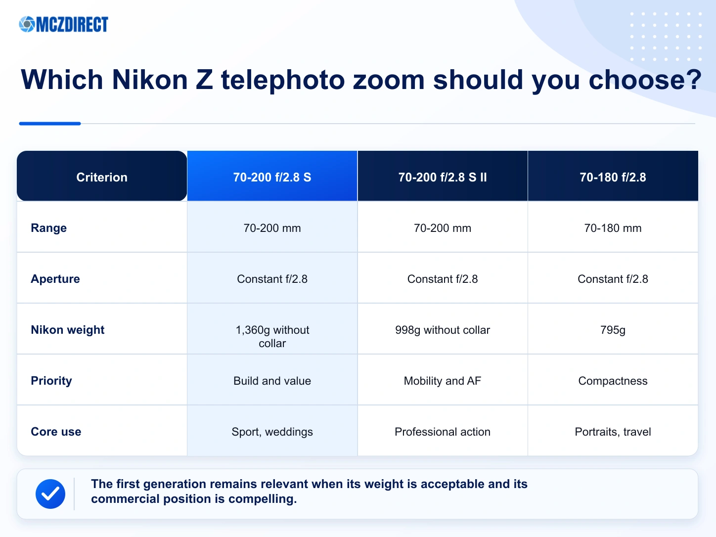 NIKKOR Z 70-200mm f/2.8 VR S compared with the closest Nikon Z telephoto options
