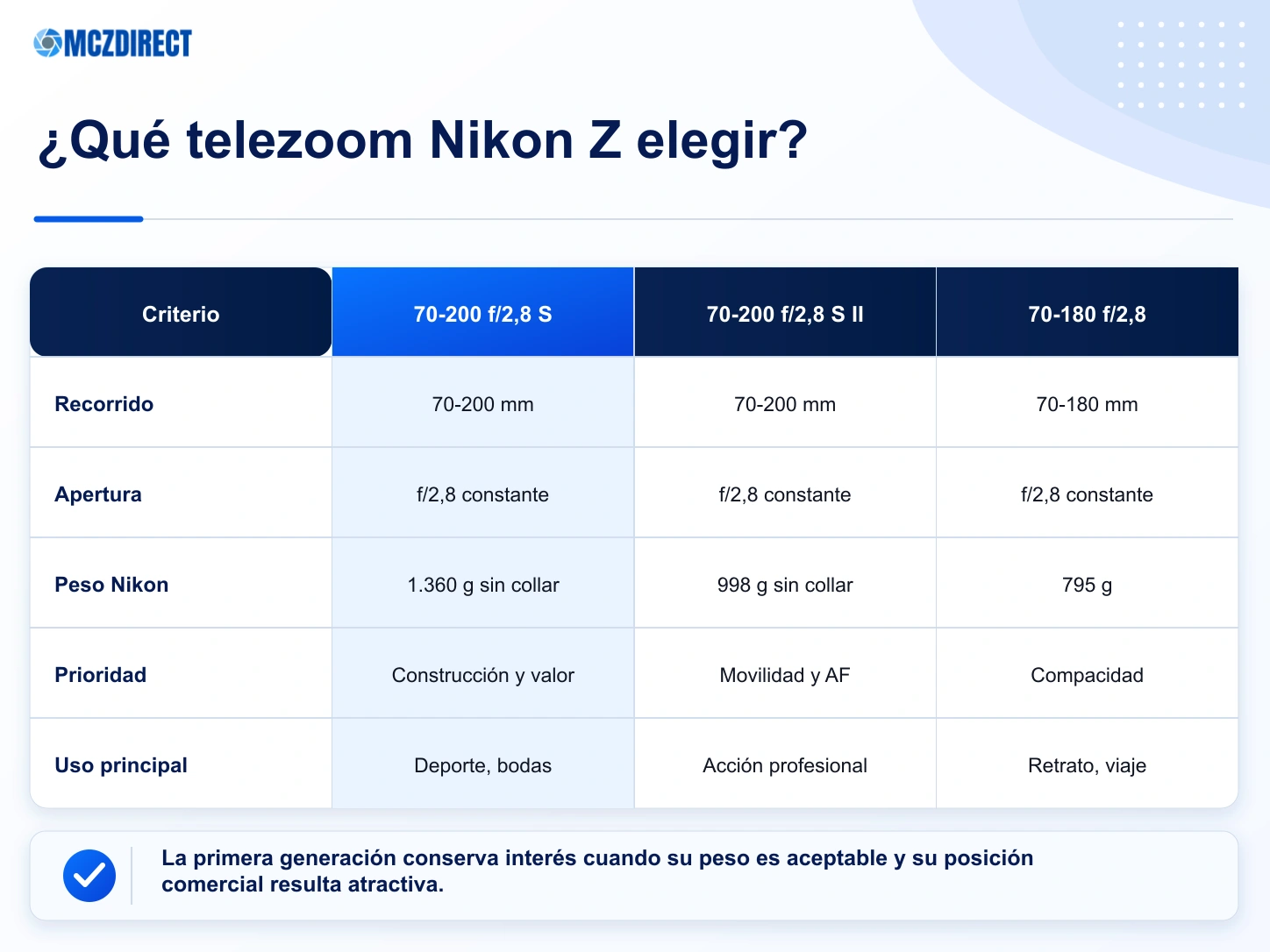 Comparación del NIKKOR Z 70-200mm f/2.8 VR S con los teleobjetivos Nikon Z más próximos