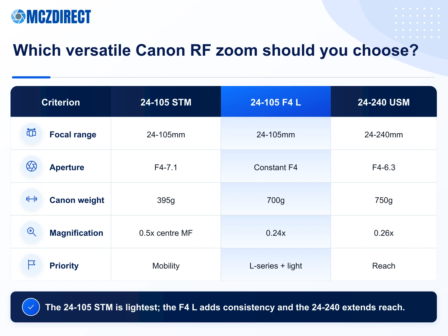 MCZ DIRECT infographic comparing Canon RF 24-105mm F4-7.1 STM, RF 24-105mm F4 L and RF 24-240mm lenses