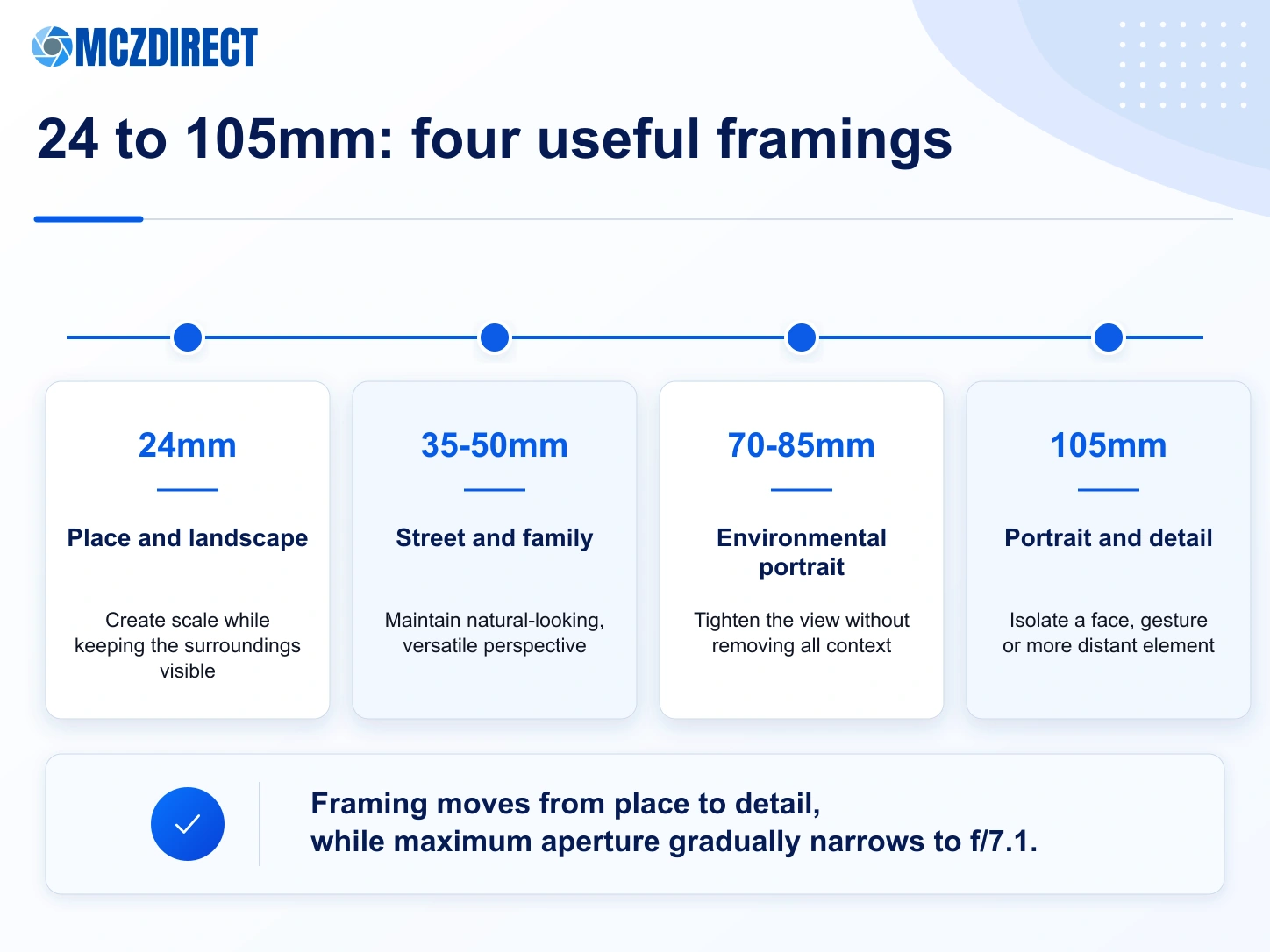 MCZ DIRECT infographic explaining useful 24 to 105mm framing with the Canon RF 24-105mm F4-7.1 IS STM