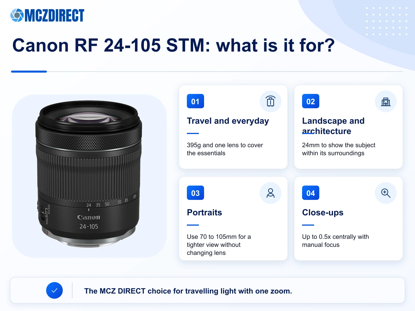 MCZ DIRECT infographic showing Canon RF 24-105mm F4-7.1 IS STM uses for travel, landscapes, portraits and close-ups