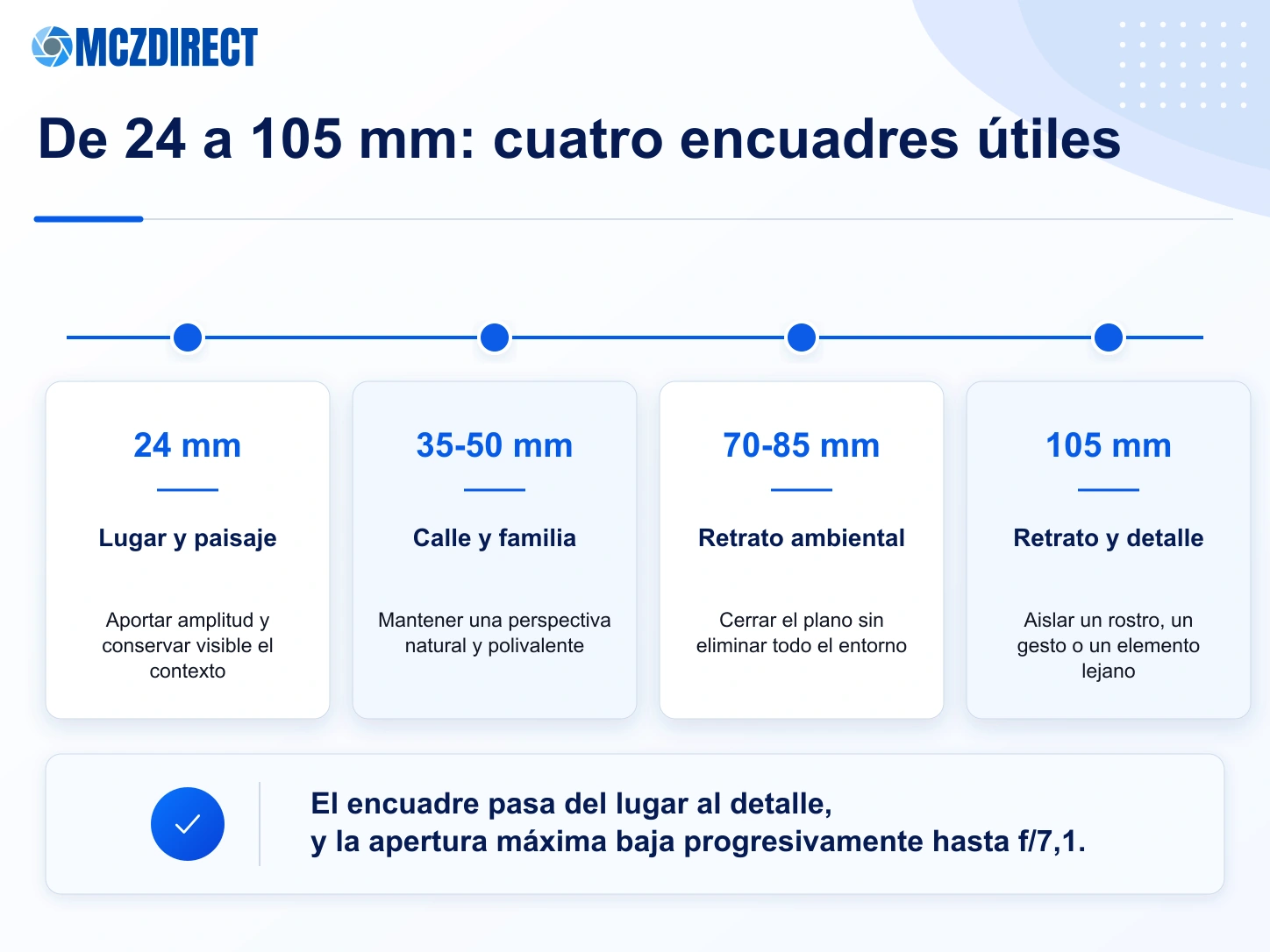 Infografía MCZ DIRECT que explica los encuadres útiles de 24 a 105 mm del Canon RF 24-105mm F4-7.1 IS STM
