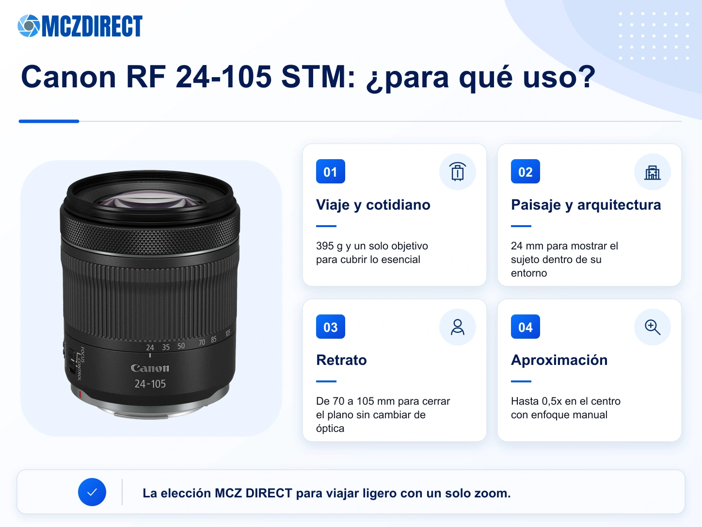 Infografía MCZ DIRECT con los usos del Canon RF 24-105mm F4-7.1 IS STM en viaje, paisaje, retrato y aproximación