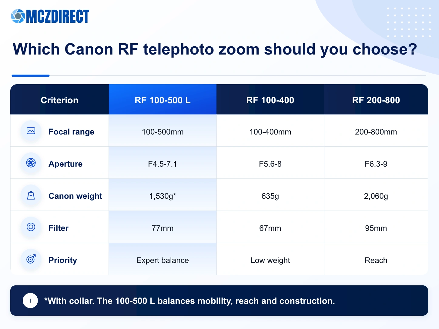 Comparison of the Canon RF 100-500mm with the Canon RF 100-400mm and RF 200-800mm telephoto zooms