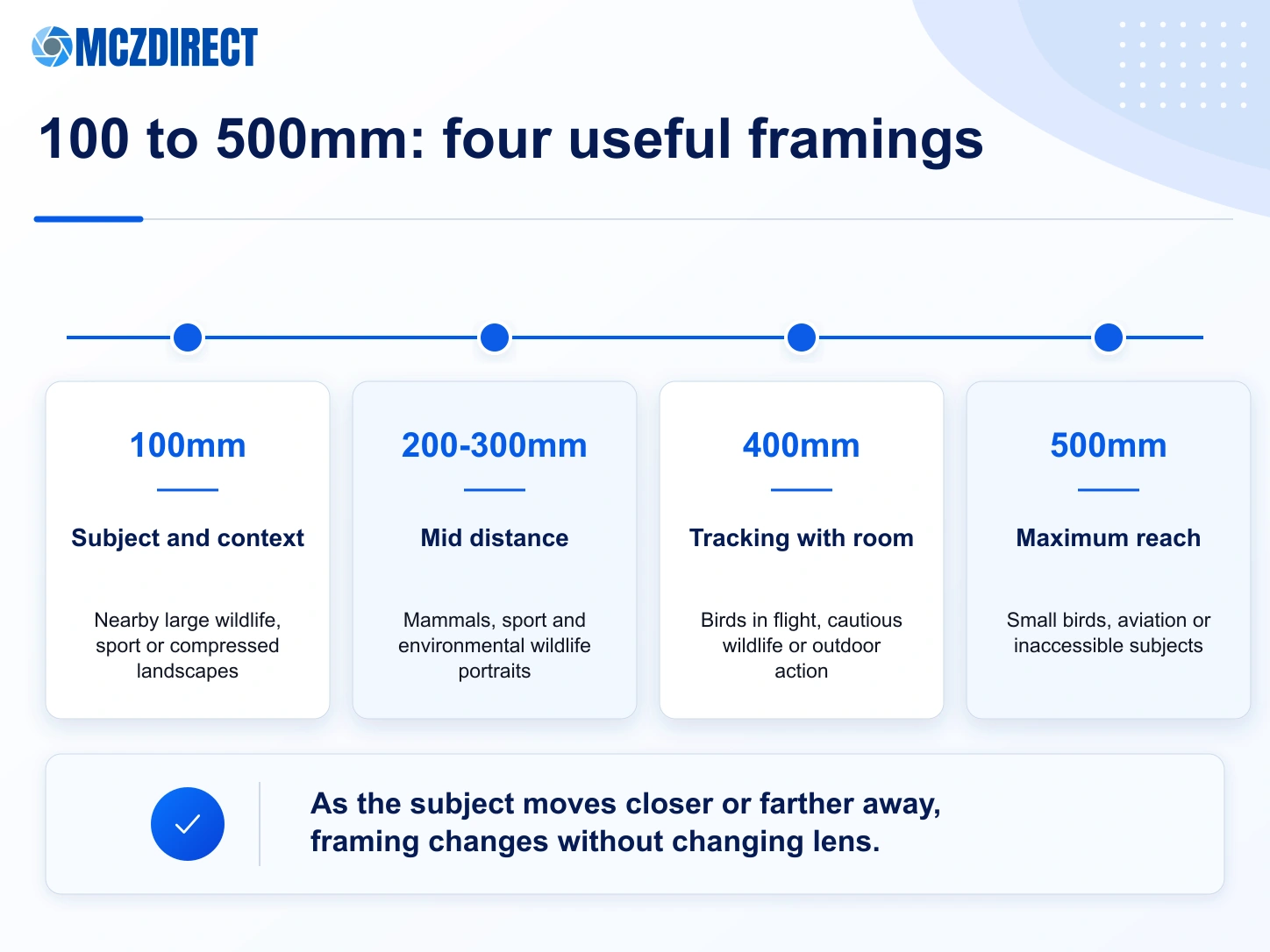Guide to the 100, 200 to 300, 400 and 500mm focal lengths of the Canon RF 100-500mm for different subjects
