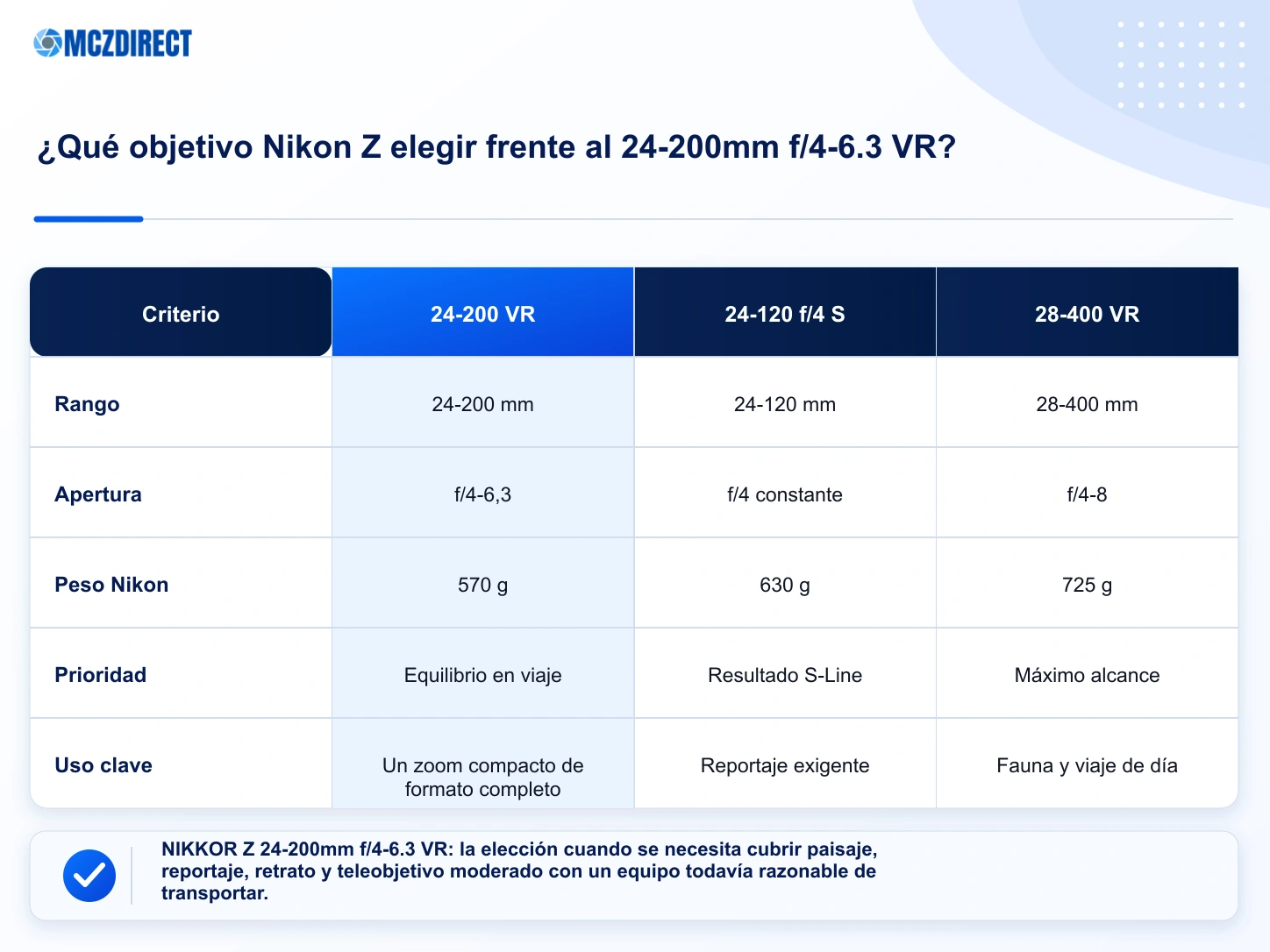 Comparación del NIKKOR Z 24-200mm f/4-6.3 VR con las focales fijas Nikon Z más próximas