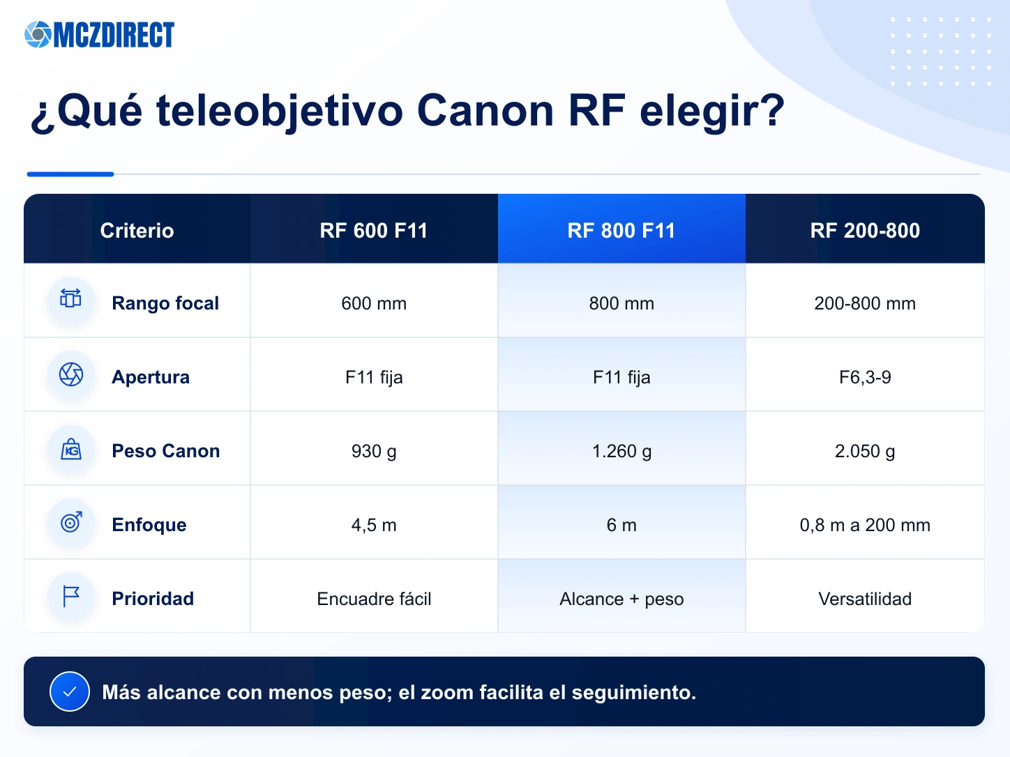 Comparación Canon RF 600mm F11, RF 800mm F11, RF 200-800mm y RF 100-500mm