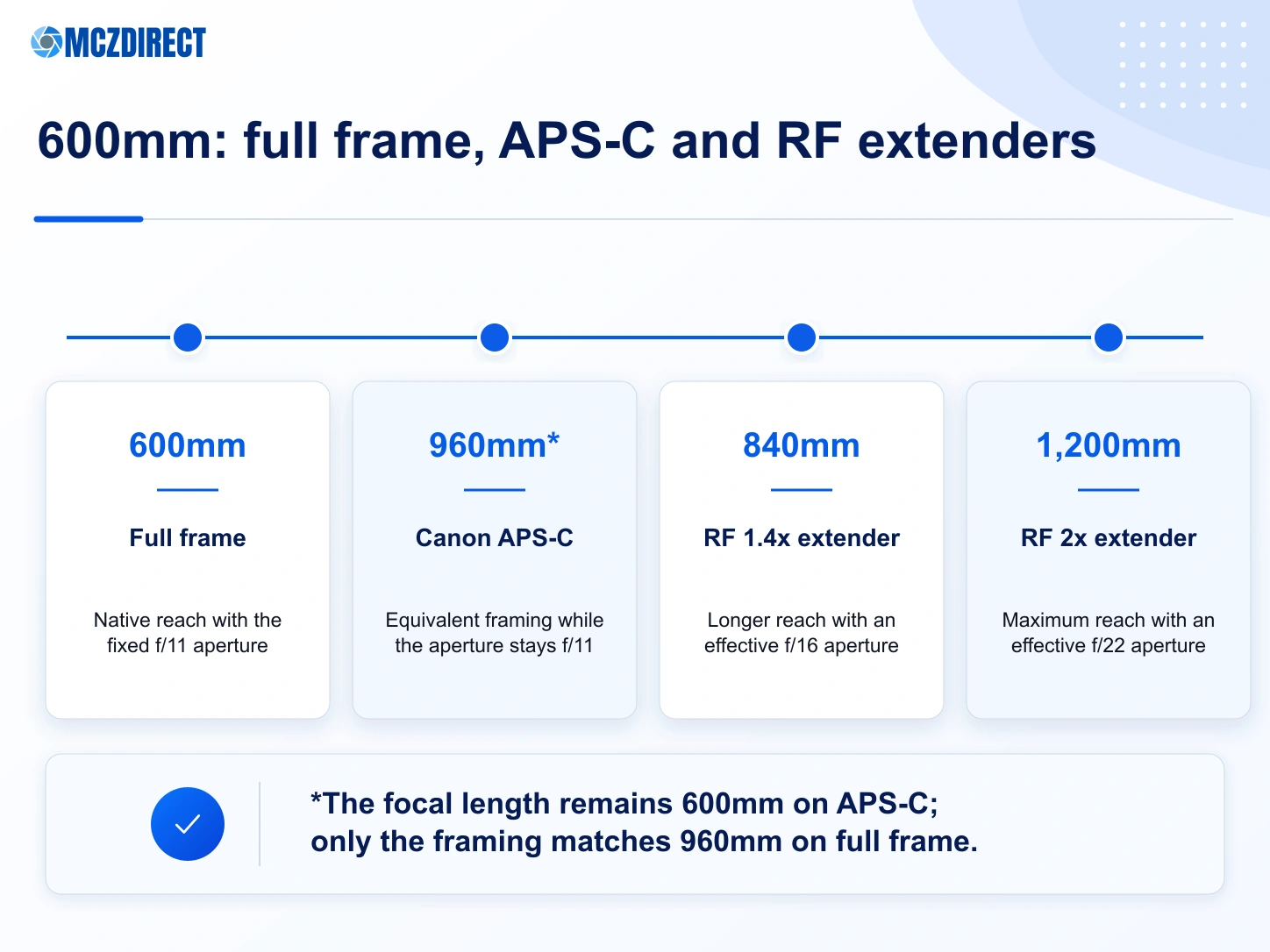 Canon RF 600mm F11 IS STM reach on full frame, APS-C and with RF 1.4x and 2x extenders