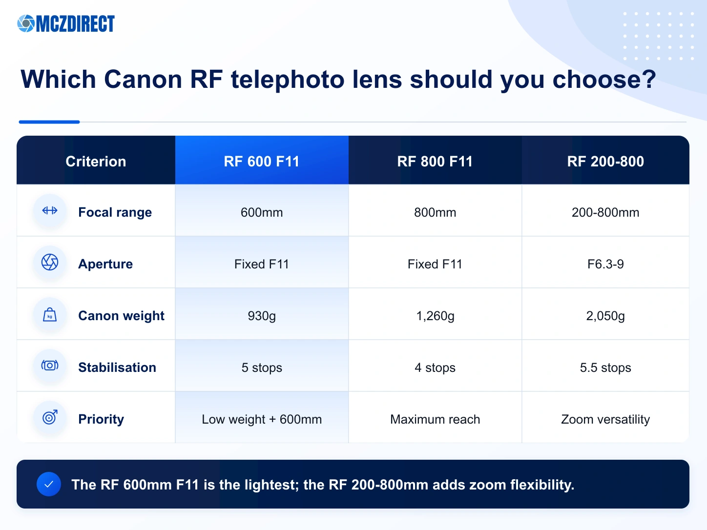 Canon RF 600mm F11 comparison with the Canon RF 800mm F11, RF 200-800mm and RF 100-500mm lenses