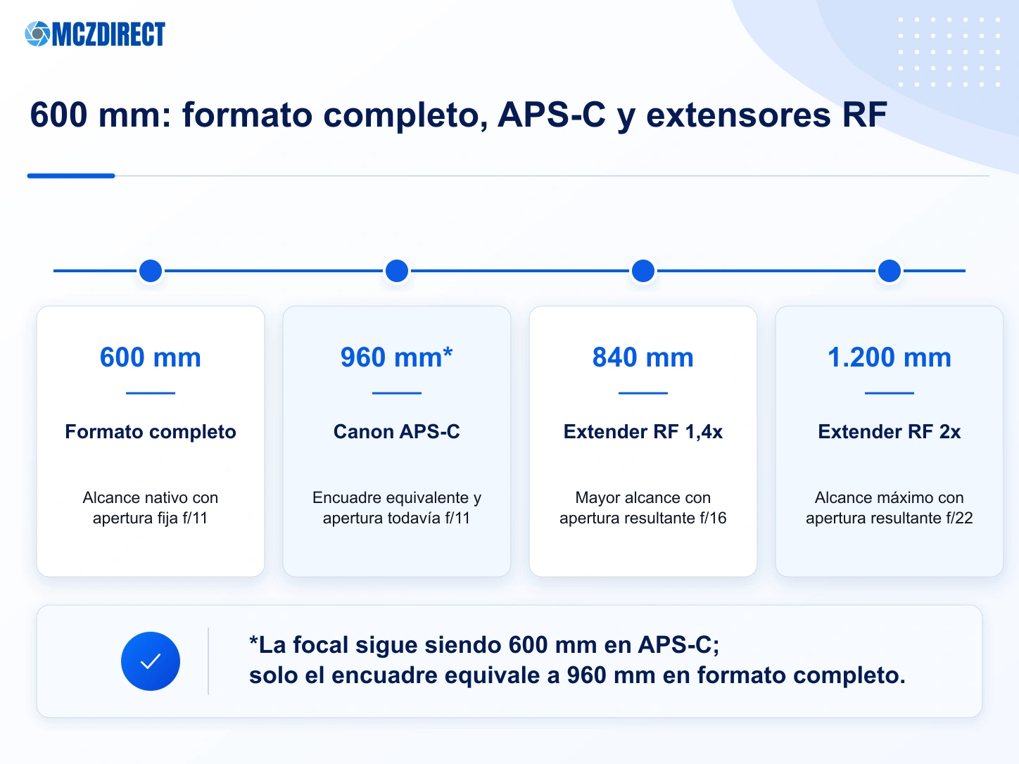 Alcance del Canon RF 600mm F11 IS STM en formato completo, APS-C y con extensores RF 1,4x y 2x