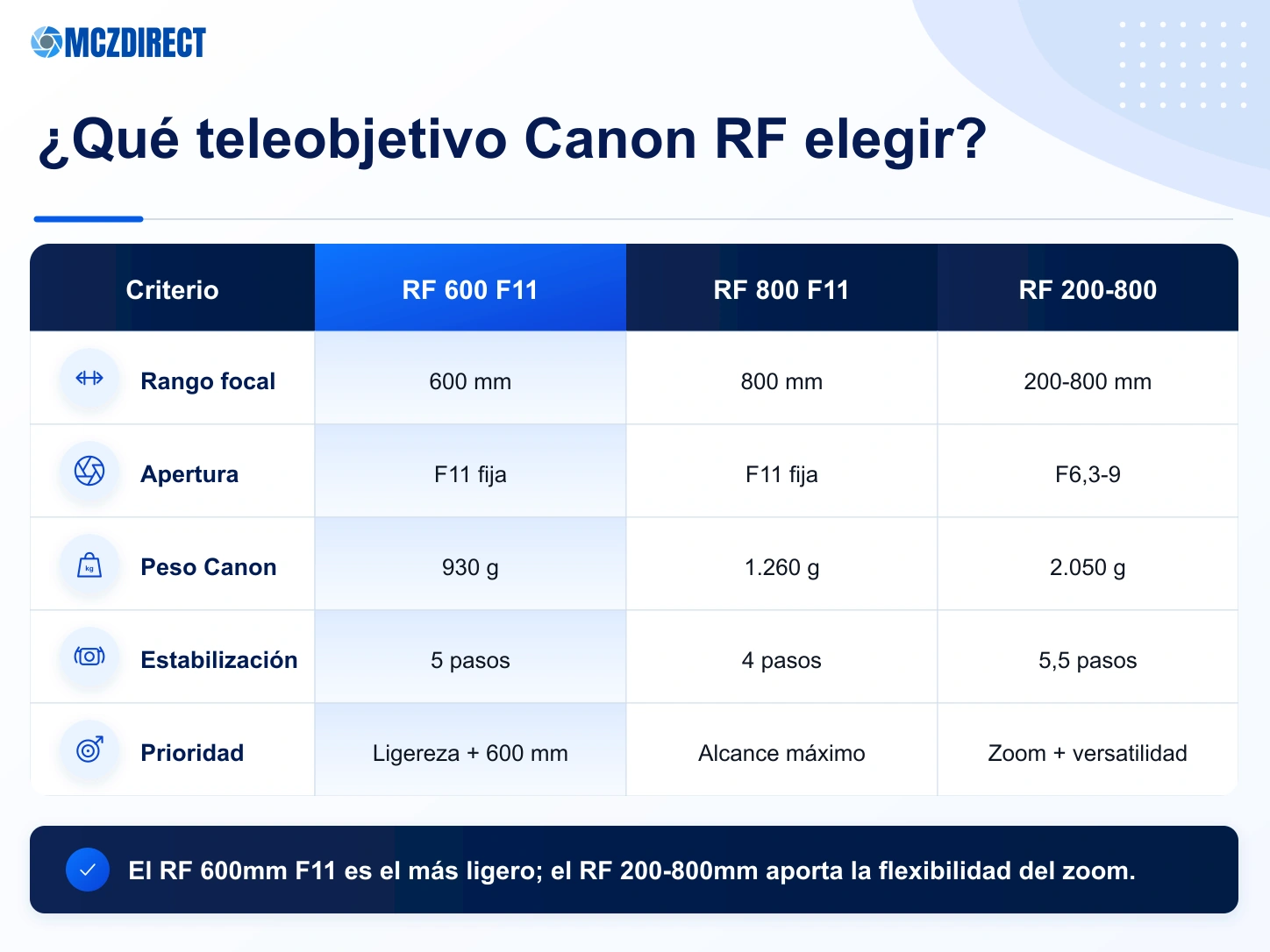 Comparación del Canon RF 600mm F11 con los Canon RF 800mm F11, RF 200-800mm y RF 100-500mm