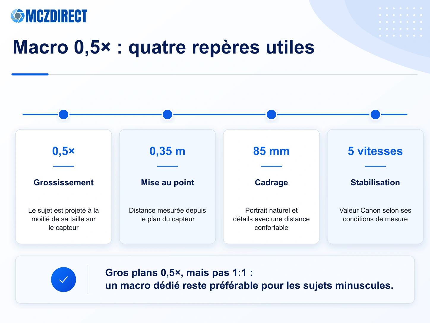 Infographie MCZ DIRECT expliquant le grossissement 0,5×, la mise au point à 35 cm et la différence avec une macro 1:1
