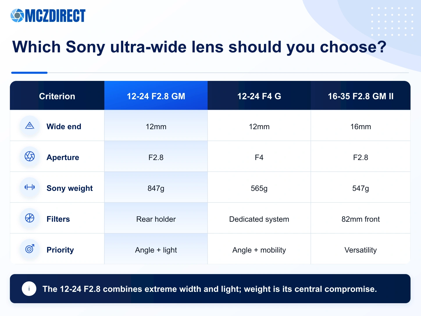 Sony FE 12-24mm F2.8 GM comparison with the Sony 12-24mm F4 G, 16-35mm F2.8 GM II and 14mm F1.8 GM