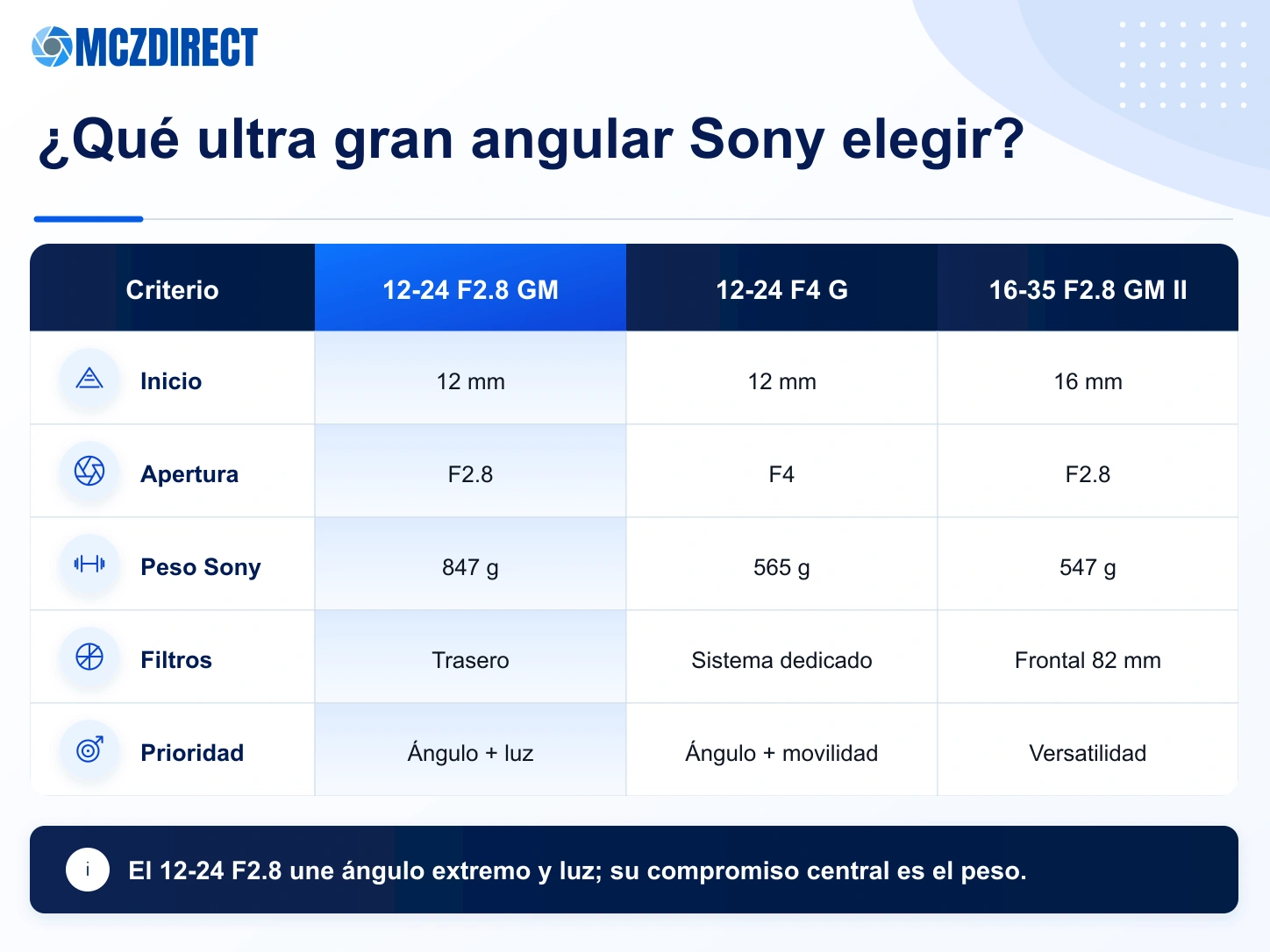 Comparación del Sony FE 12-24mm F2.8 GM con Sony 12-24mm F4 G, 16-35mm F2.8 GM II y 14mm F1.8 GM
