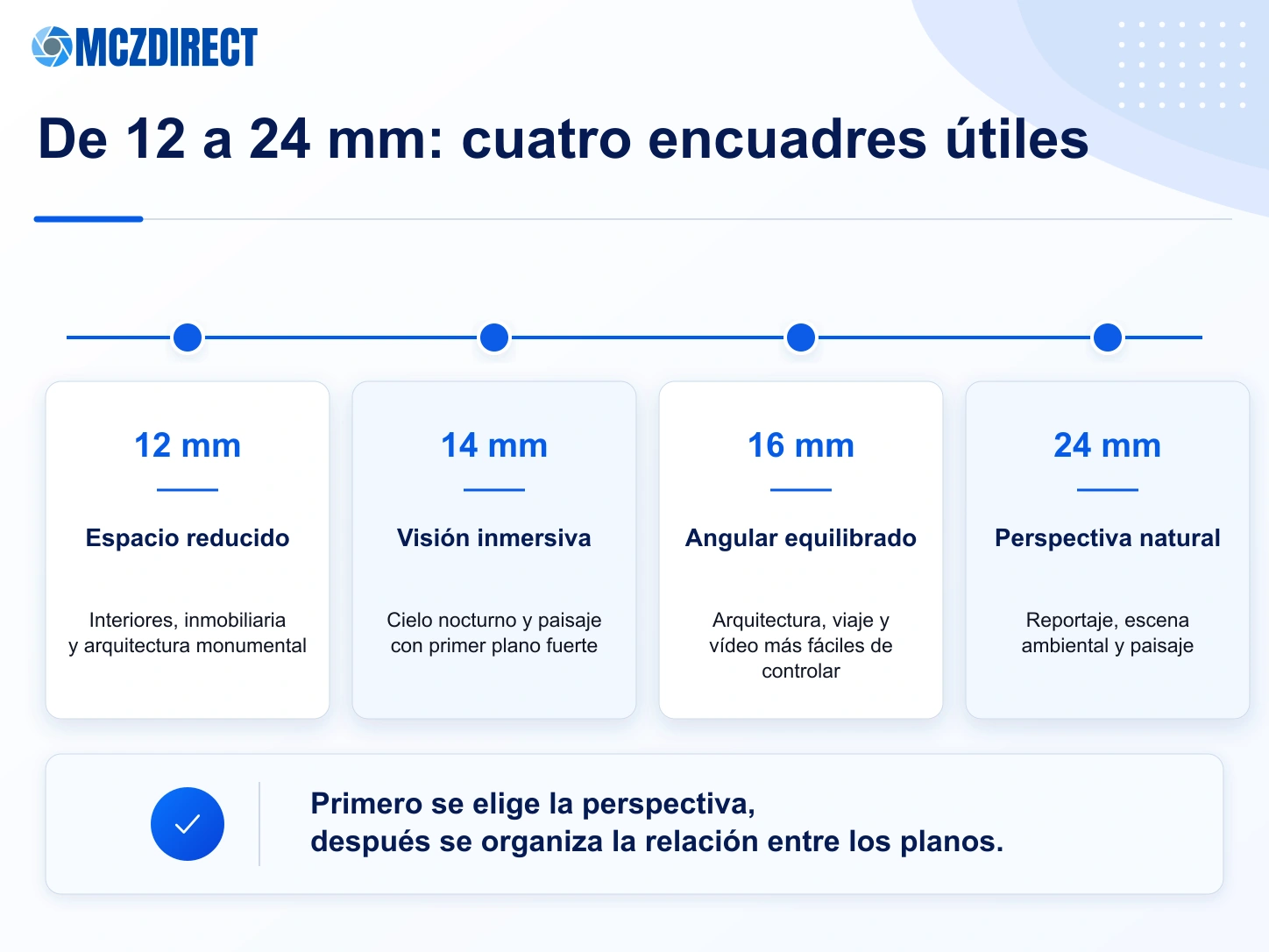 Diferencias de encuadre a 12, 14, 16 y 24 mm con el Sony FE 12-24mm F2.8 GM