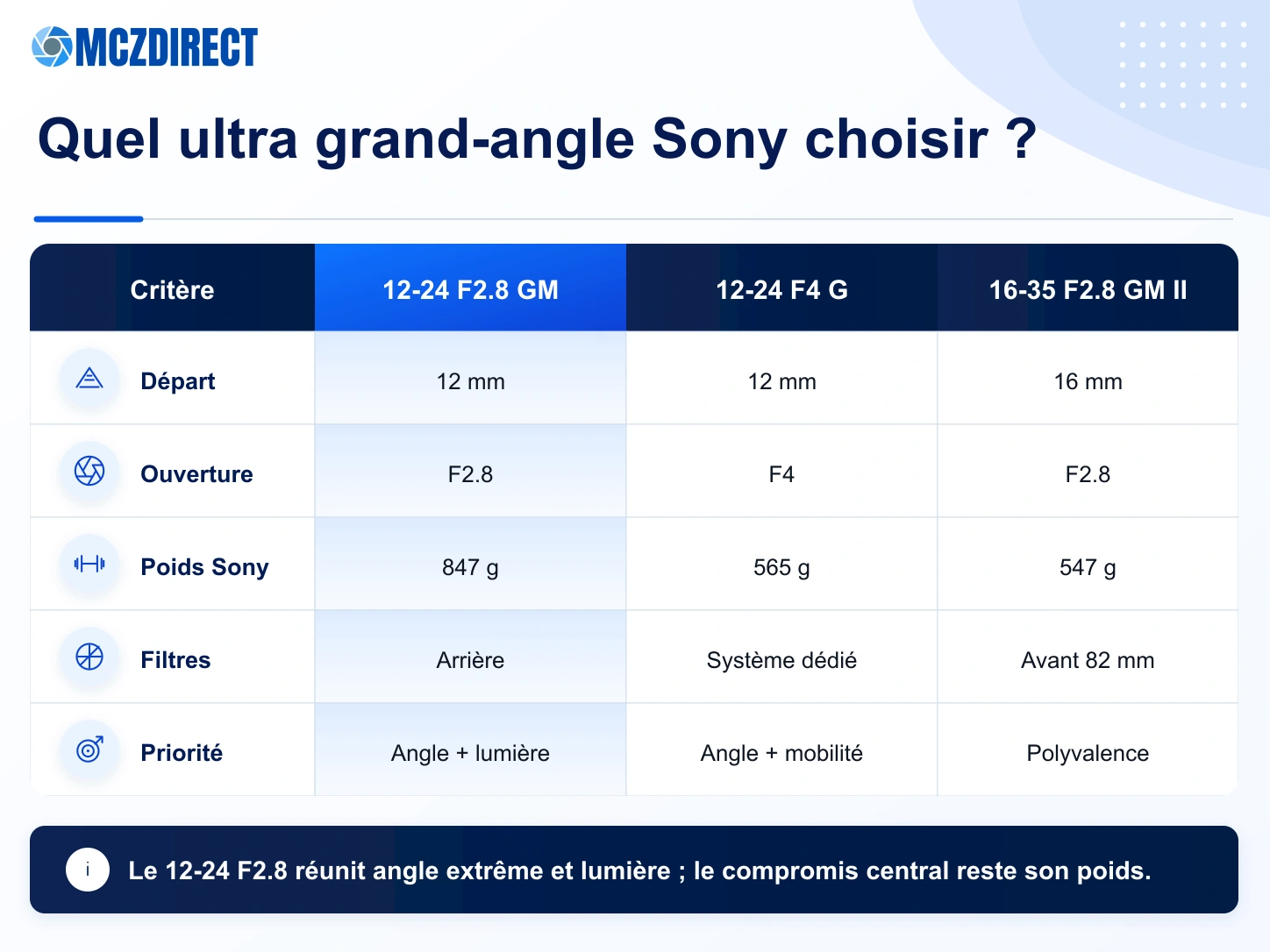 Comparaison du Sony FE 12-24mm F2.8 GM avec les Sony 12-24mm F4 G, 16-35mm F2.8 GM II et 14mm F1.8 GM