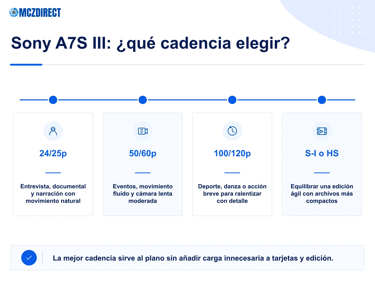 Cadencias de vídeo Sony A7S III entre 4K 24p, 60p y 120p según el tipo de rodaje