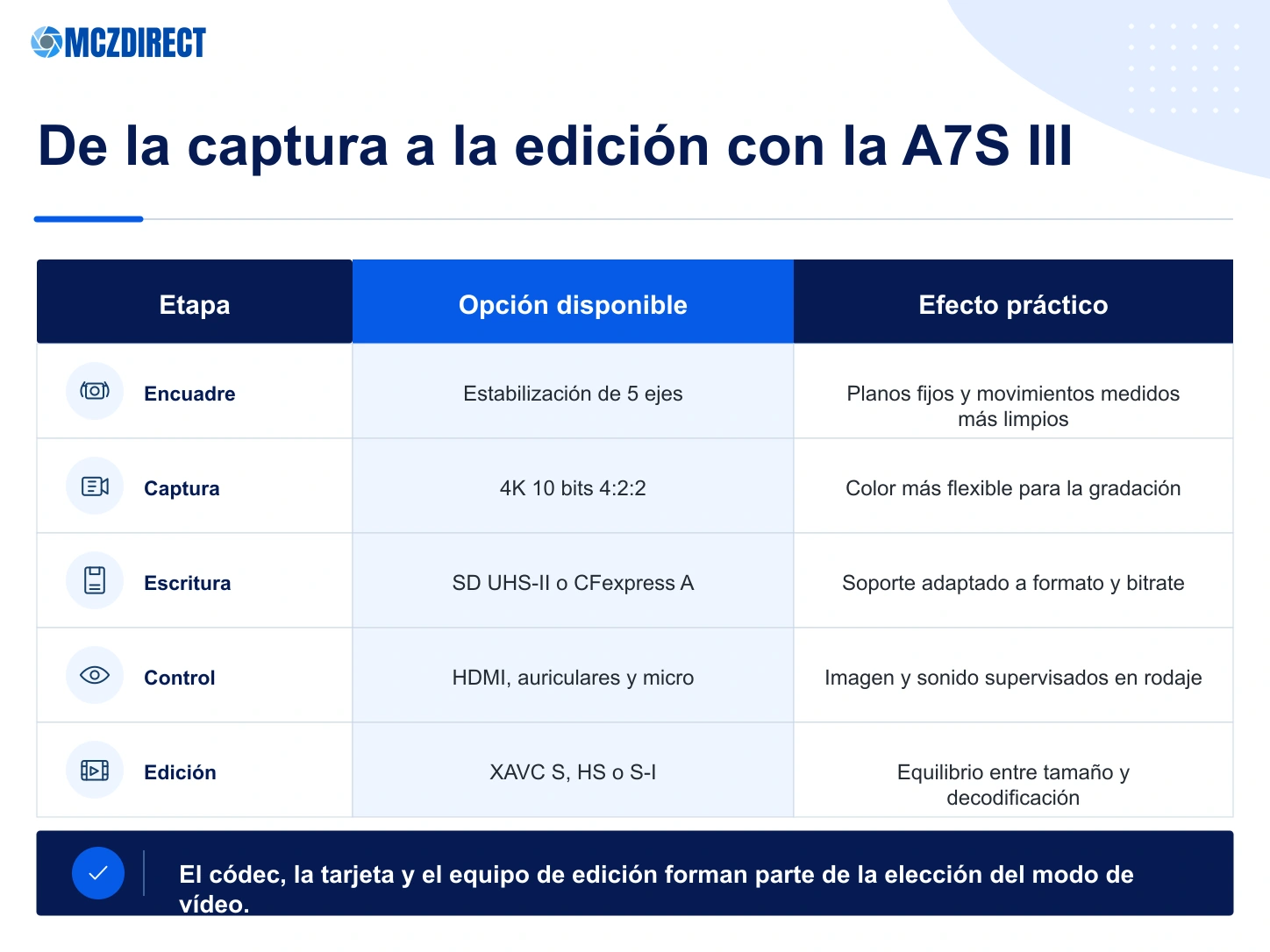 Flujo de vídeo Sony A7S III con estabilización, captura 10 bits, tarjetas, control de audio y edición