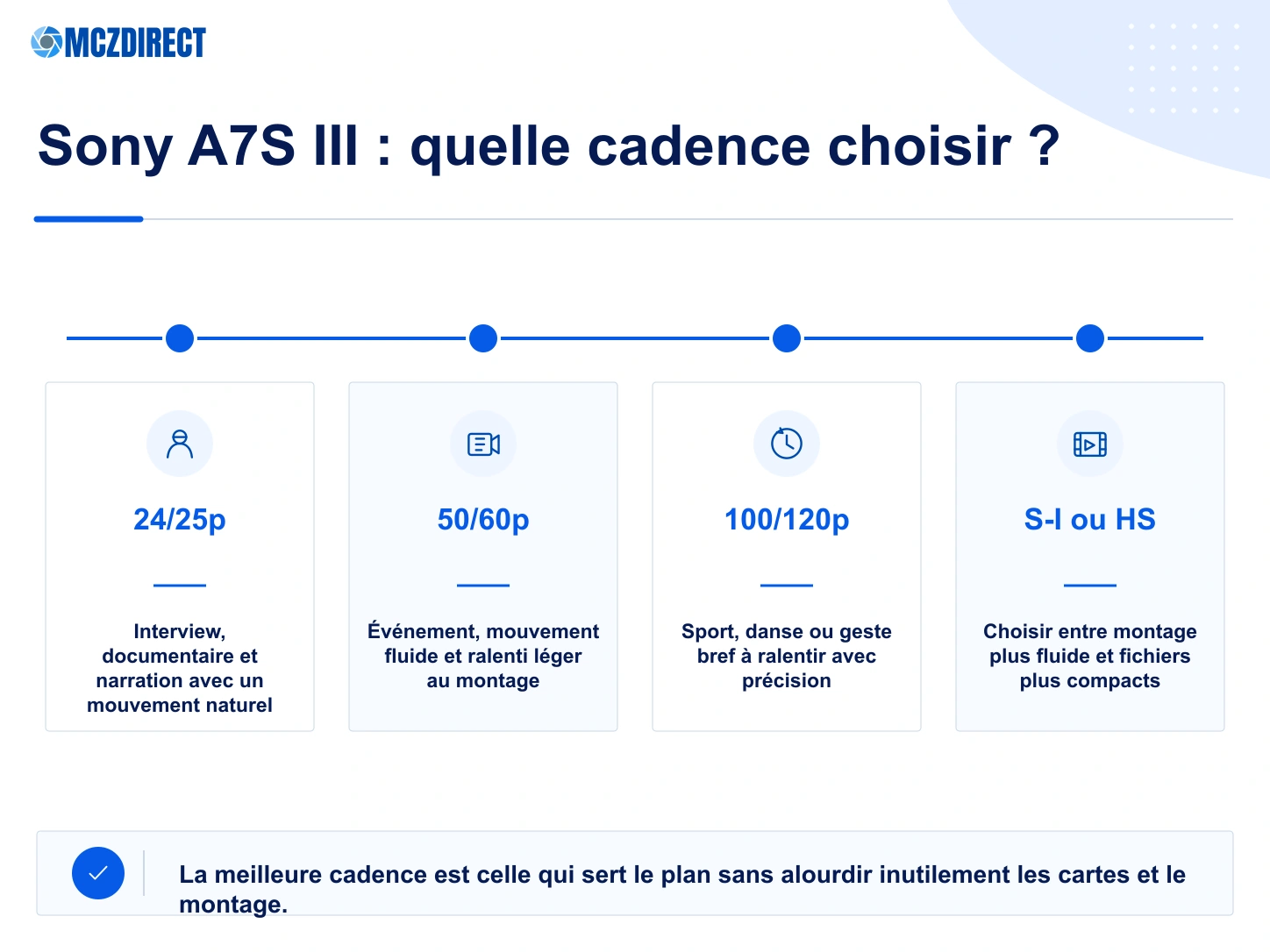 Choix des cadences vidéo Sony A7S III entre 4K 24p, 60p et 120p selon le tournage