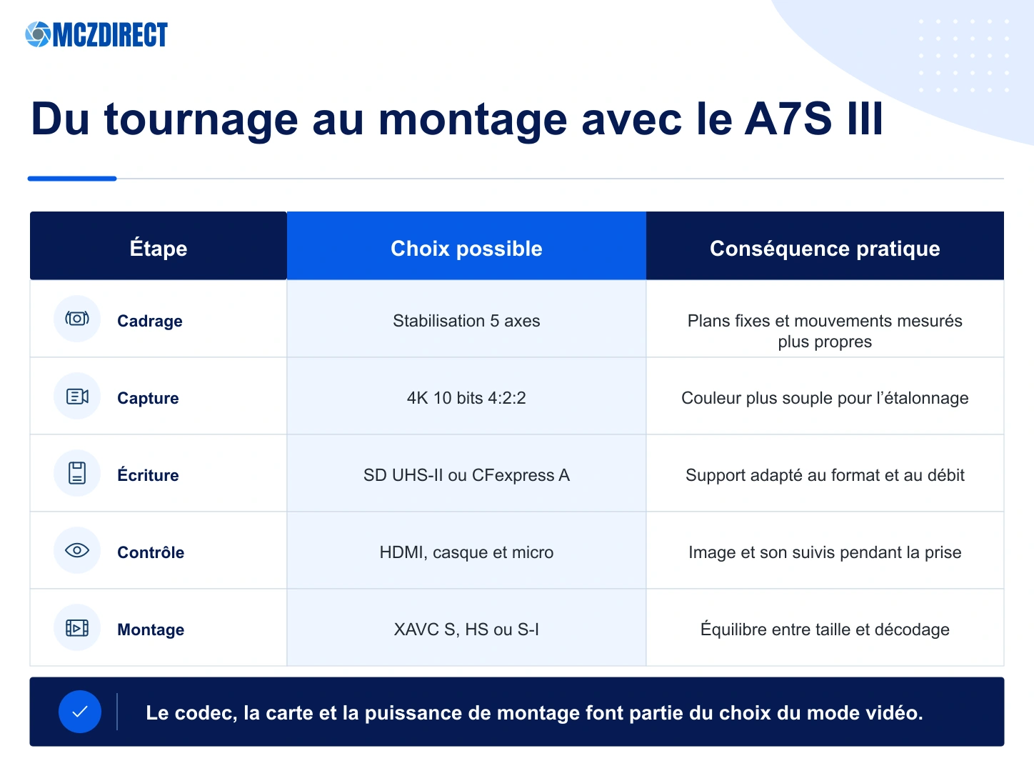 Flux vidéo Sony A7S III avec stabilisation, capture 10 bits, cartes, contrôle audio et montage