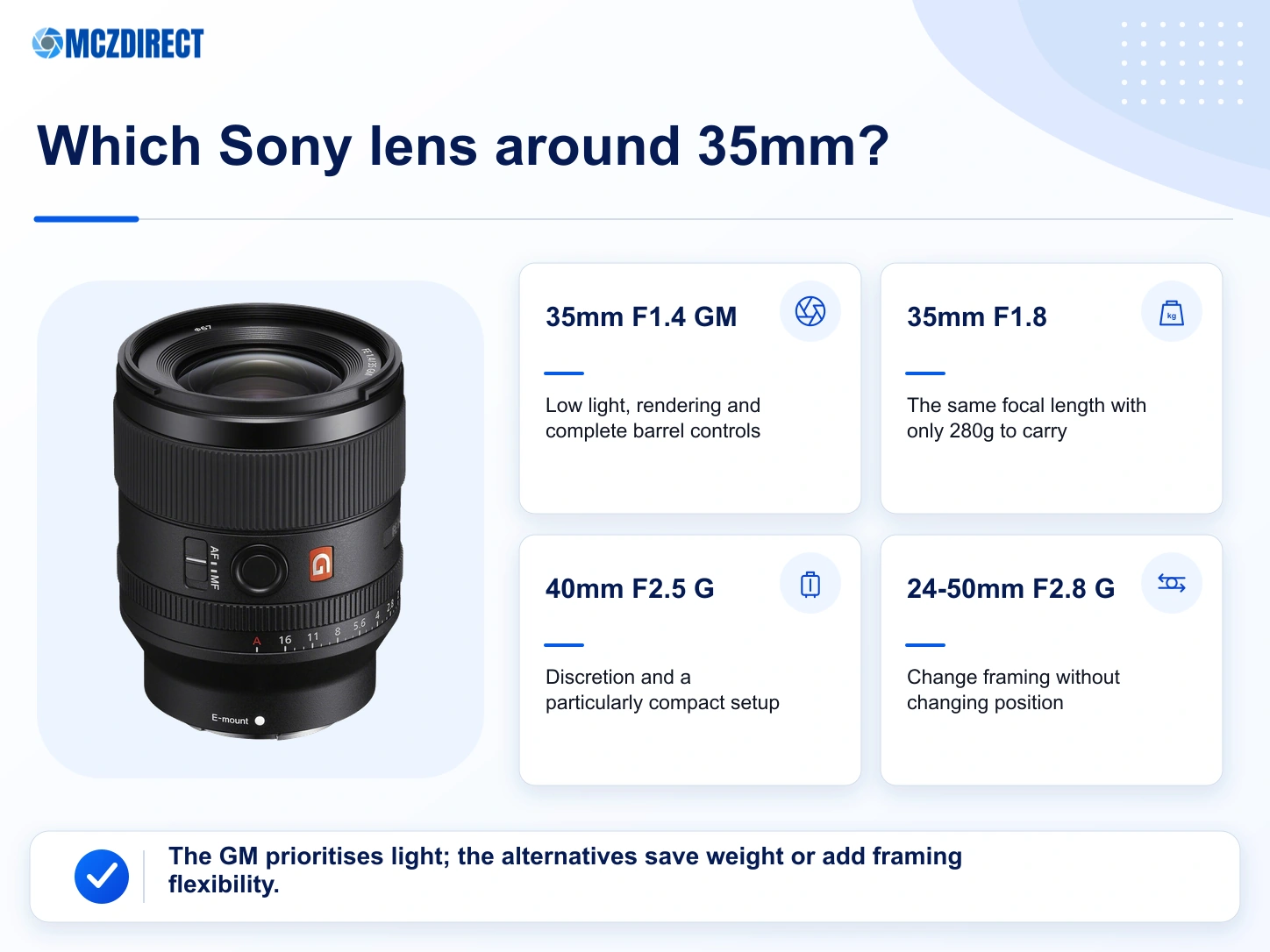 Sony FE 35mm F1.4 GM, Sony FE 35mm F1.8, Sony FE 40mm F2.5 G and Sony FE 24-50mm F2.8 G compared
