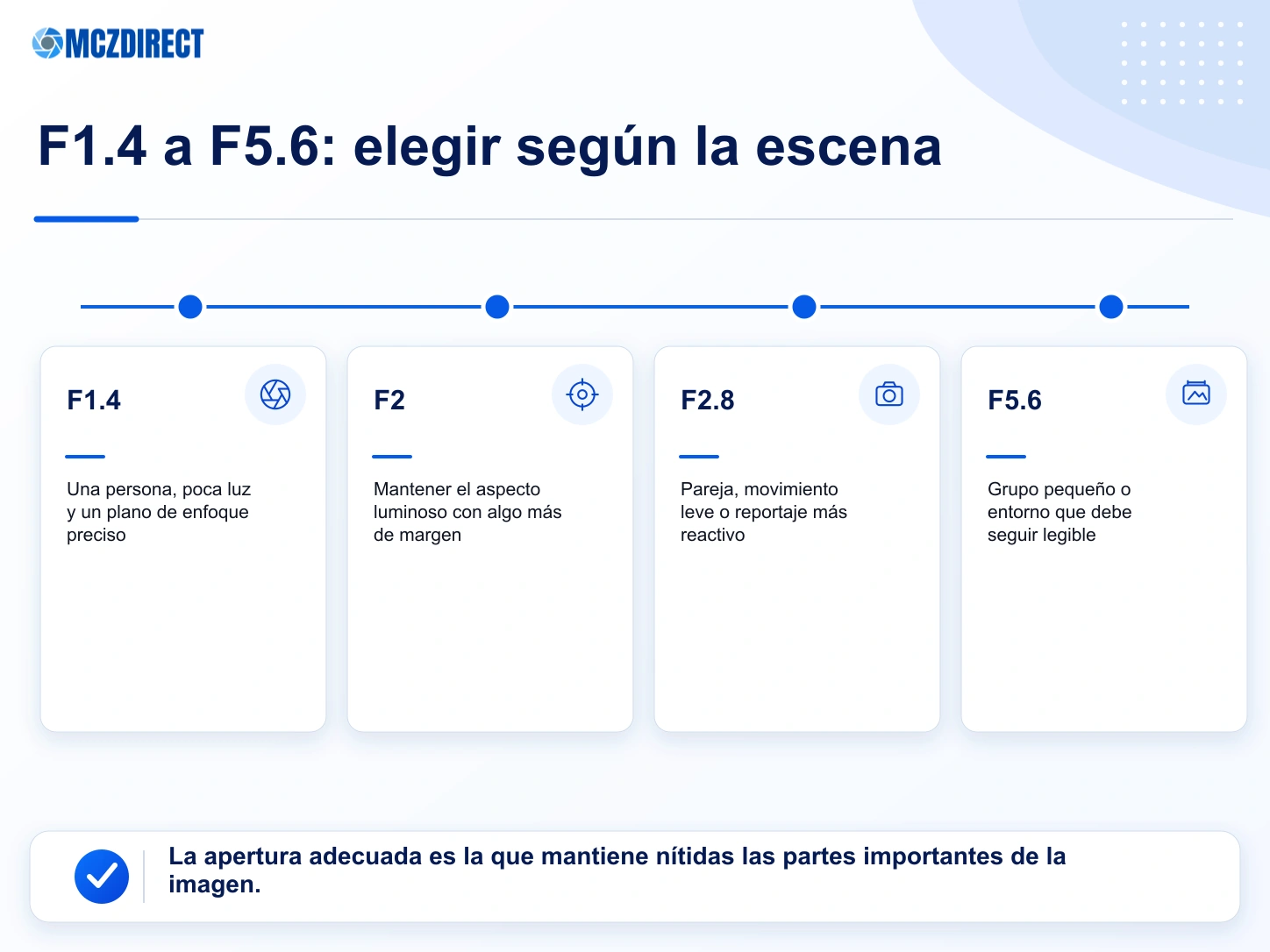 Diferencias prácticas entre F1.4, F2, F2.8 y F5.6 con el Sony FE 35mm F1.4 GM