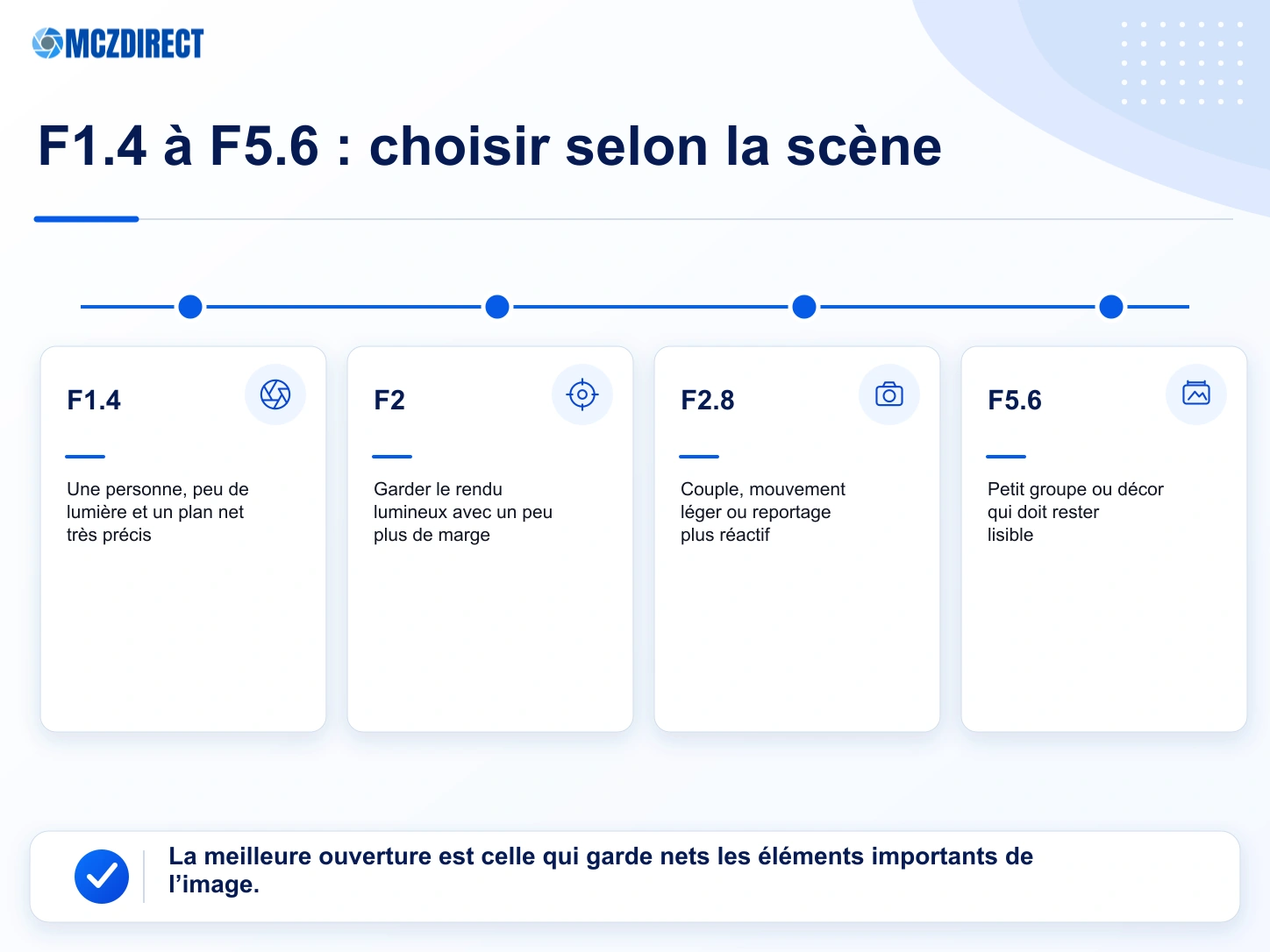 Différences pratiques entre F1.4, F2, F2.8 et F5.6 avec le Sony FE 35mm F1.4 GM