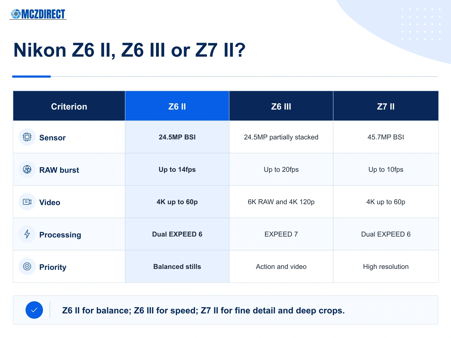 Nikon Z6 II, Nikon Z6 III and Nikon Z7 II comparison by sensor, burst rate, video and recommended use