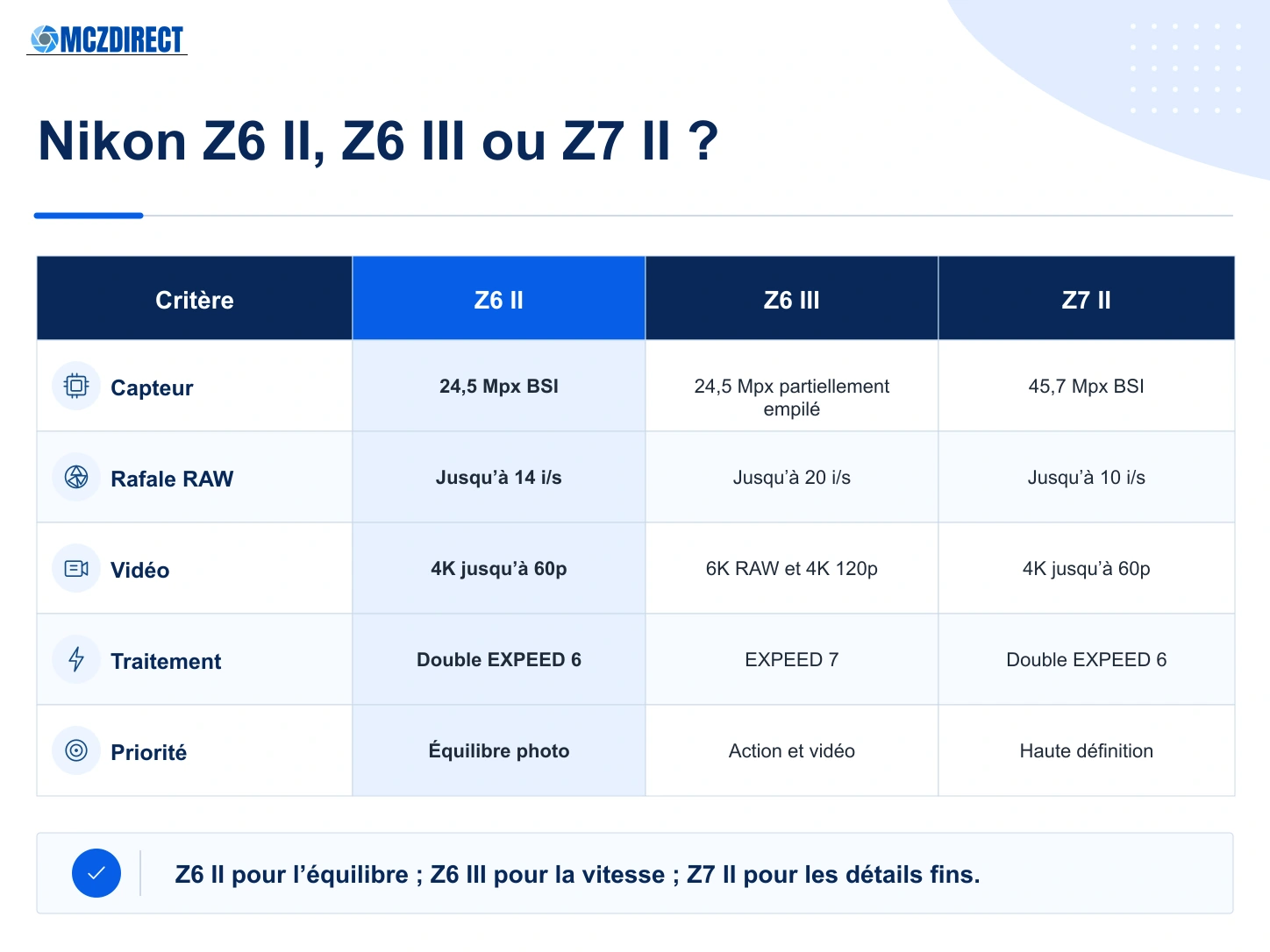 Comparaison Nikon Z6 II, Nikon Z6 III et Nikon Z7 II par capteur, rafale, vidéo et usage recommandé