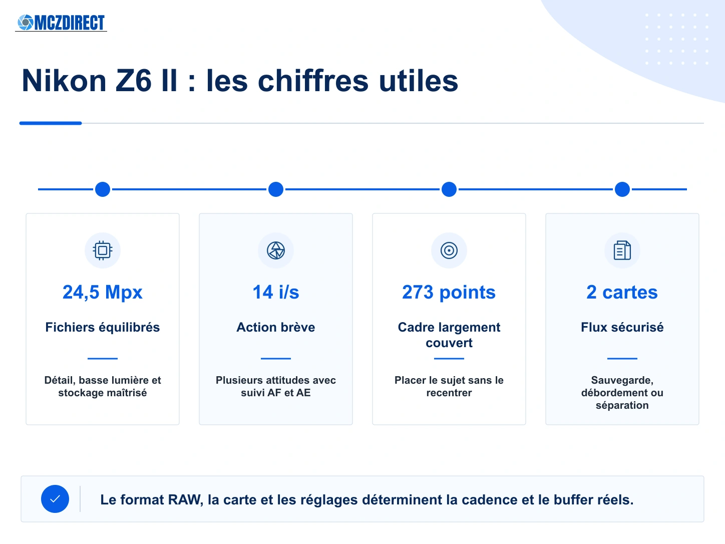 Nikon Z6 II avec capteur plein format 24,5 Mpx, rafale 14 images par seconde, autofocus 273 points et double carte mémoire