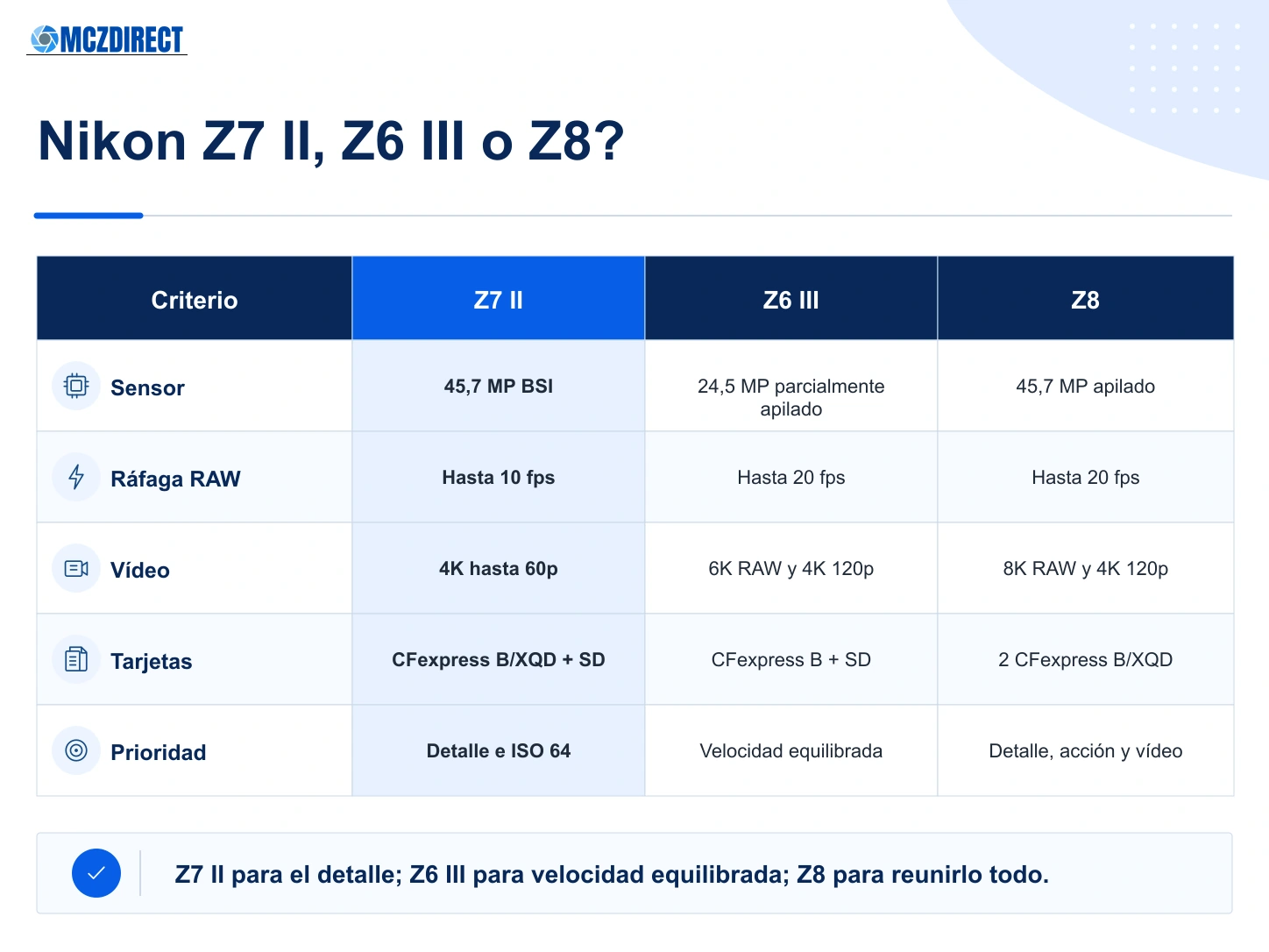 Comparación Nikon Z7 II, Nikon Z6 III y Nikon Z8 por sensor, ráfaga, vídeo, tarjetas y uso recomendado