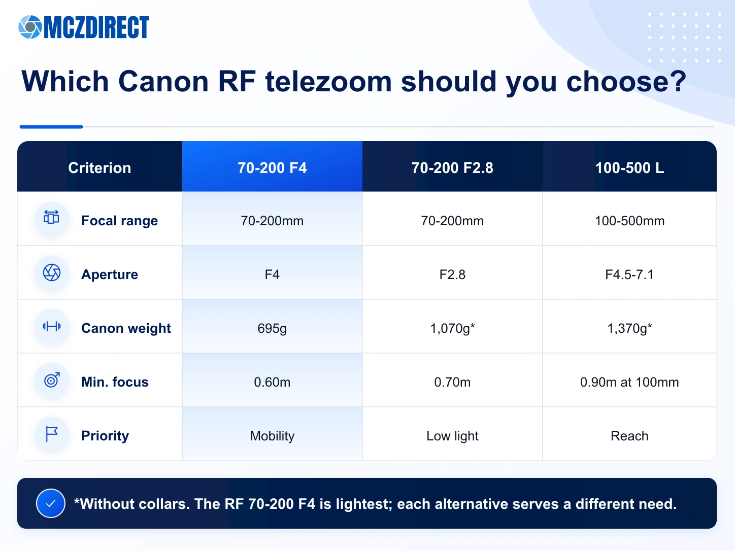 Comparison of the Canon RF 70-200mm F4L with the RF 70-200mm F2.8L and RF 100-500mm F4.5-7.1L for weight, light and reach