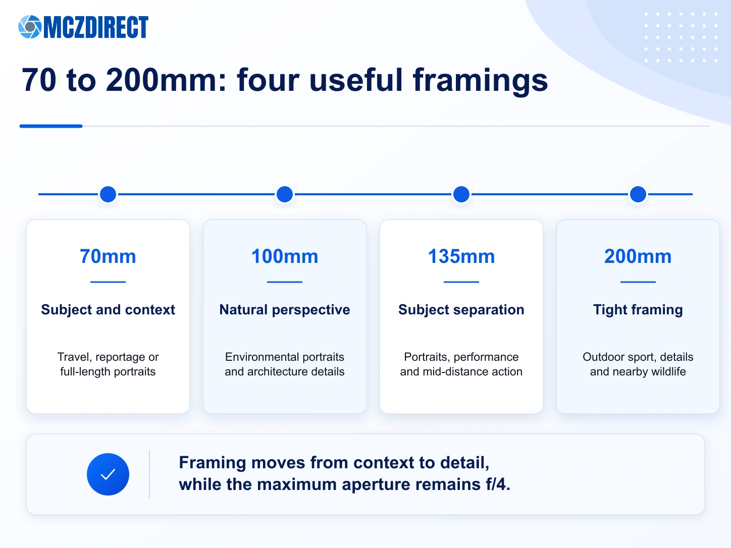 Guide to using 70, 100, 135 and 200mm on the Canon RF 70-200mm F4 for travel, portraits, reportage and sport