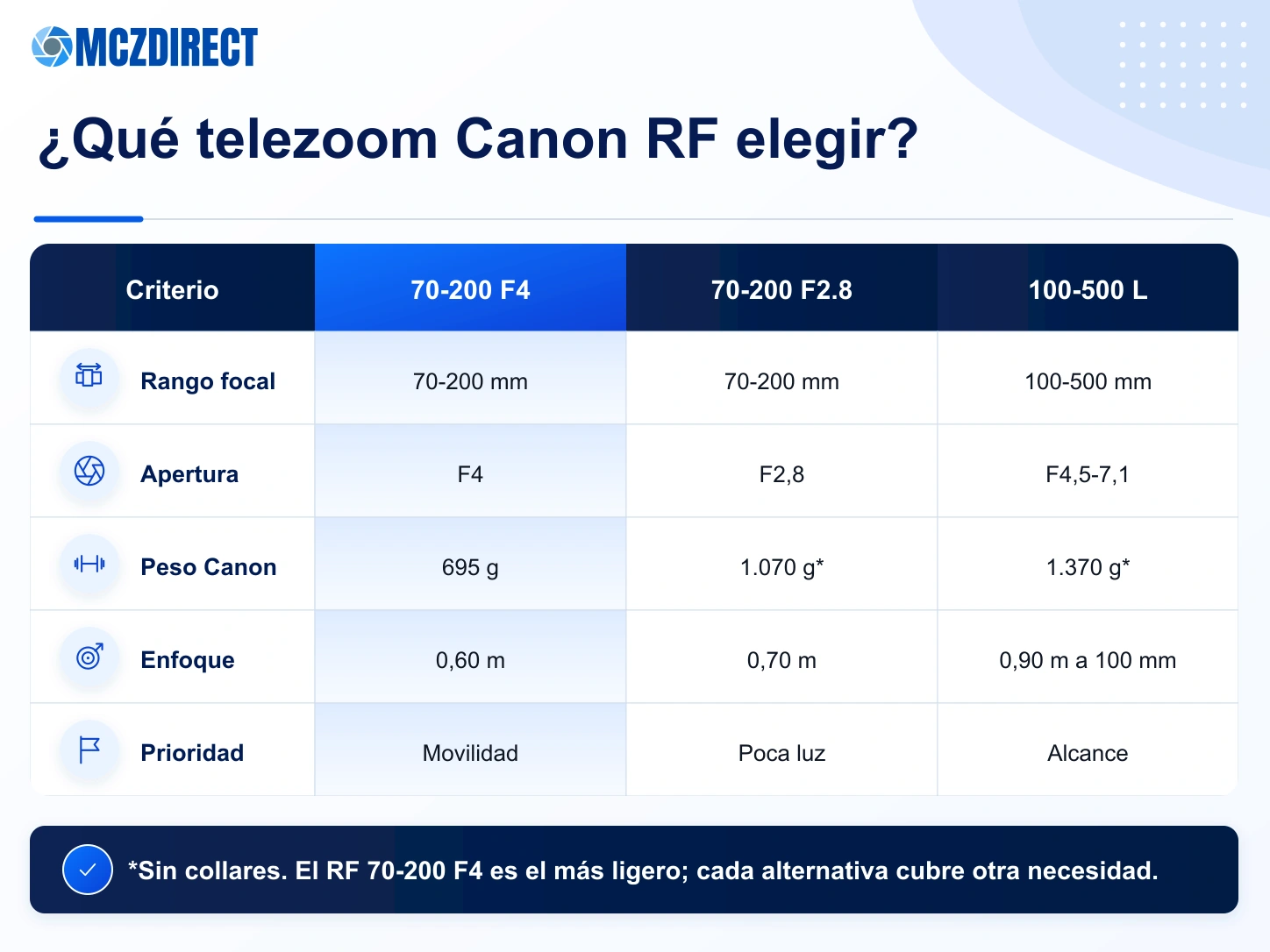 Comparación del Canon RF 70-200mm F4L con el RF 70-200mm F2.8L y el RF 100-500mm F4.5-7.1L por peso, luz y alcance