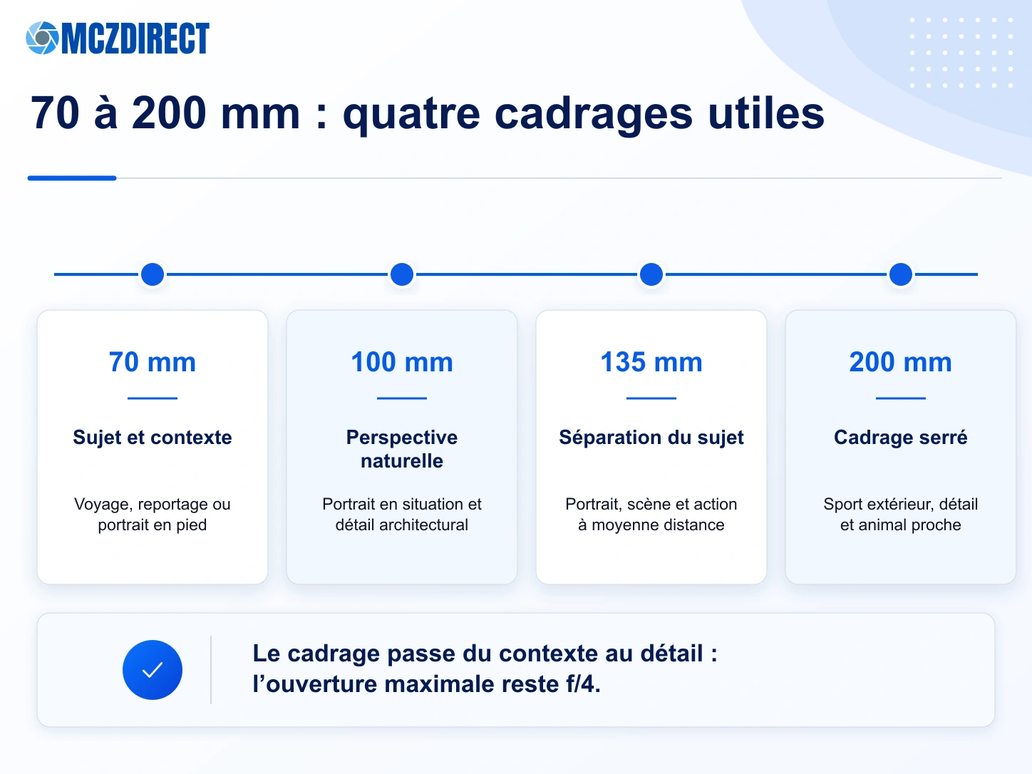 Guide des focales 70, 100, 135 et 200 mm du Canon RF 70-200mm F4 pour le voyage, le portrait, le reportage et le sport