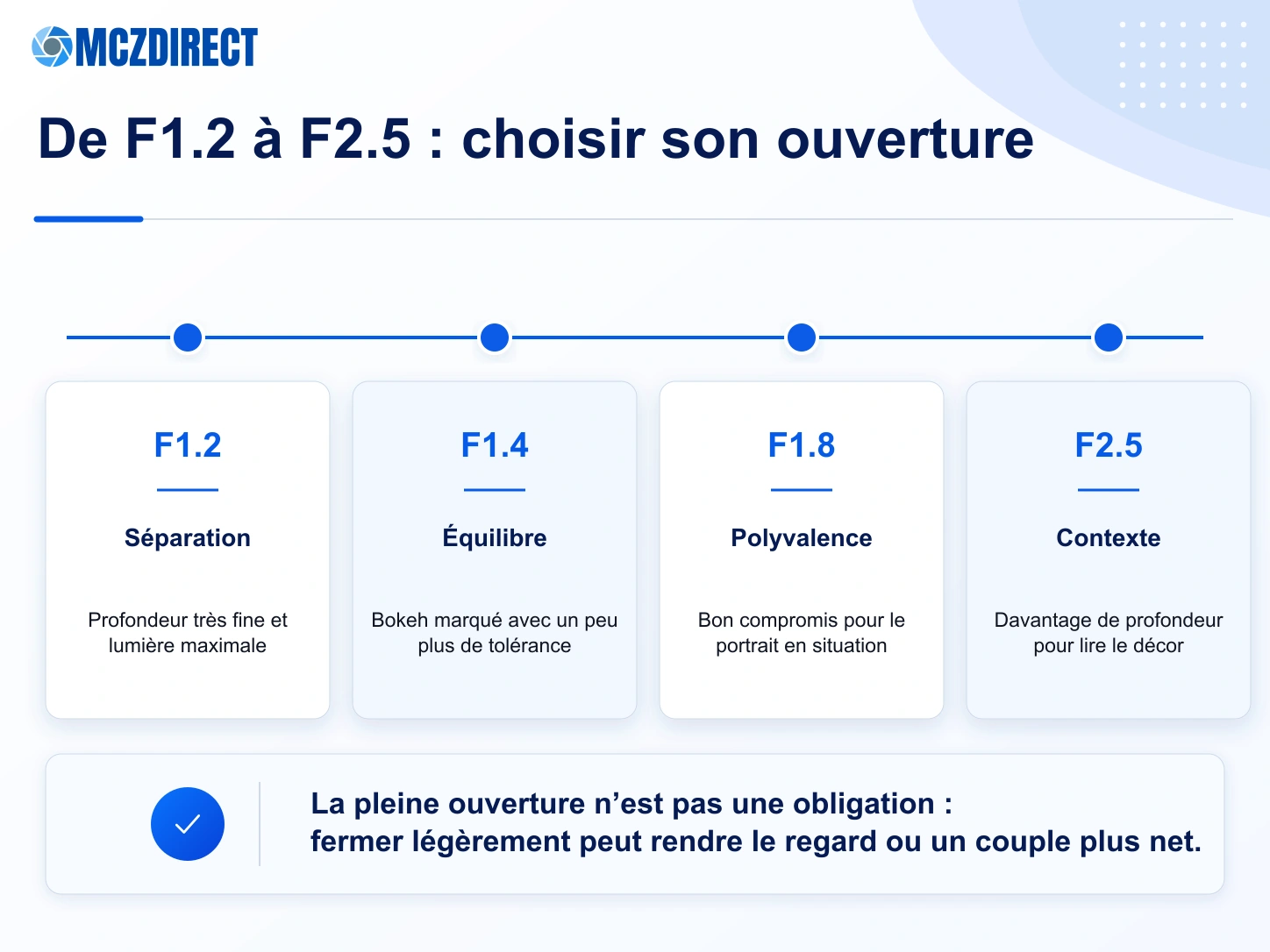 Effet des ouvertures F1.2, F1.4, F1.8 et F2.5 sur le rendu du Sony 50mm