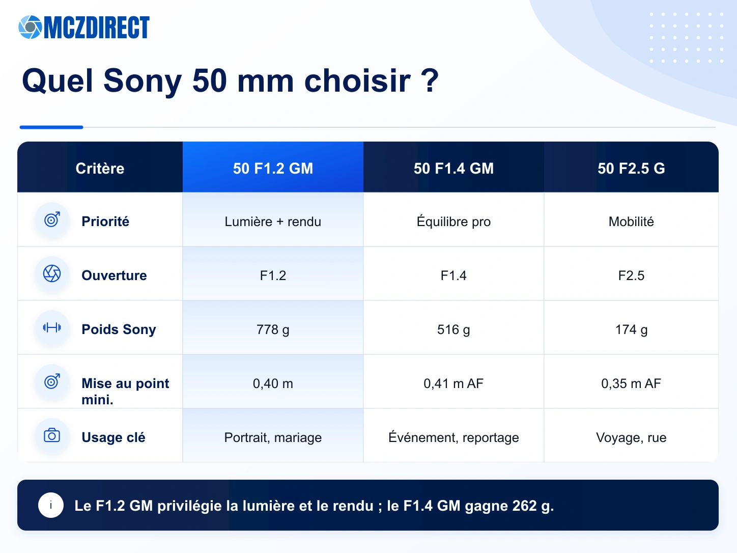 Comparaison Sony FE 50mm F1.2 GM, 50mm F1.4 GM et 50mm F2.5 G