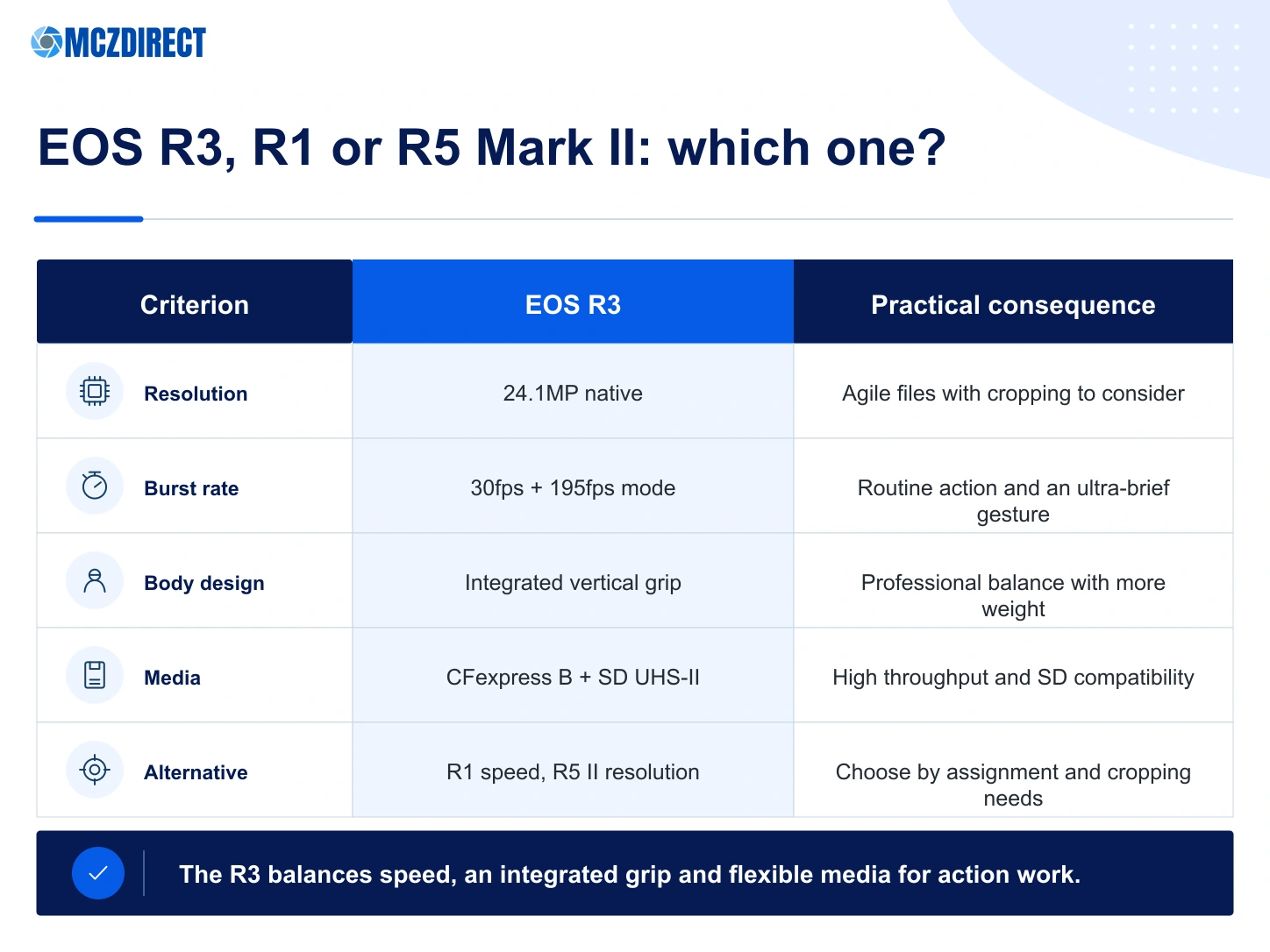 Canon EOS R3 EOS R1 and EOS R5 Mark II comparison by resolution burst rate body design and memory cards
