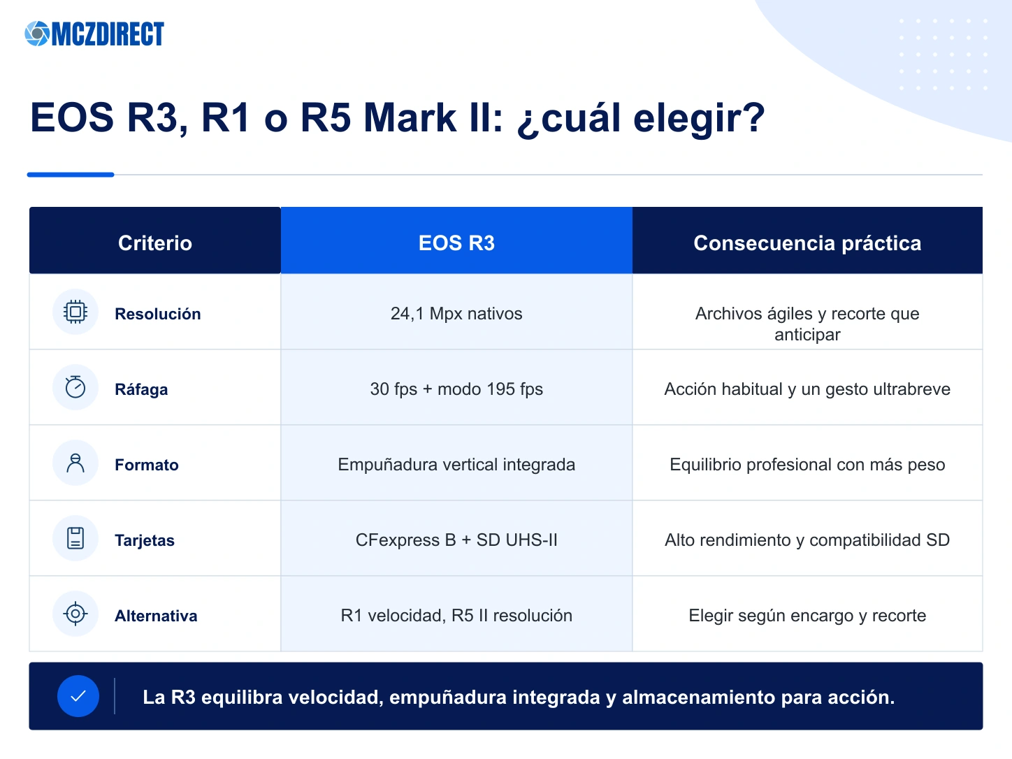 Comparación Canon EOS R3 EOS R1 y EOS R5 Mark II por resolución ráfaga formato y tarjetas de memoria