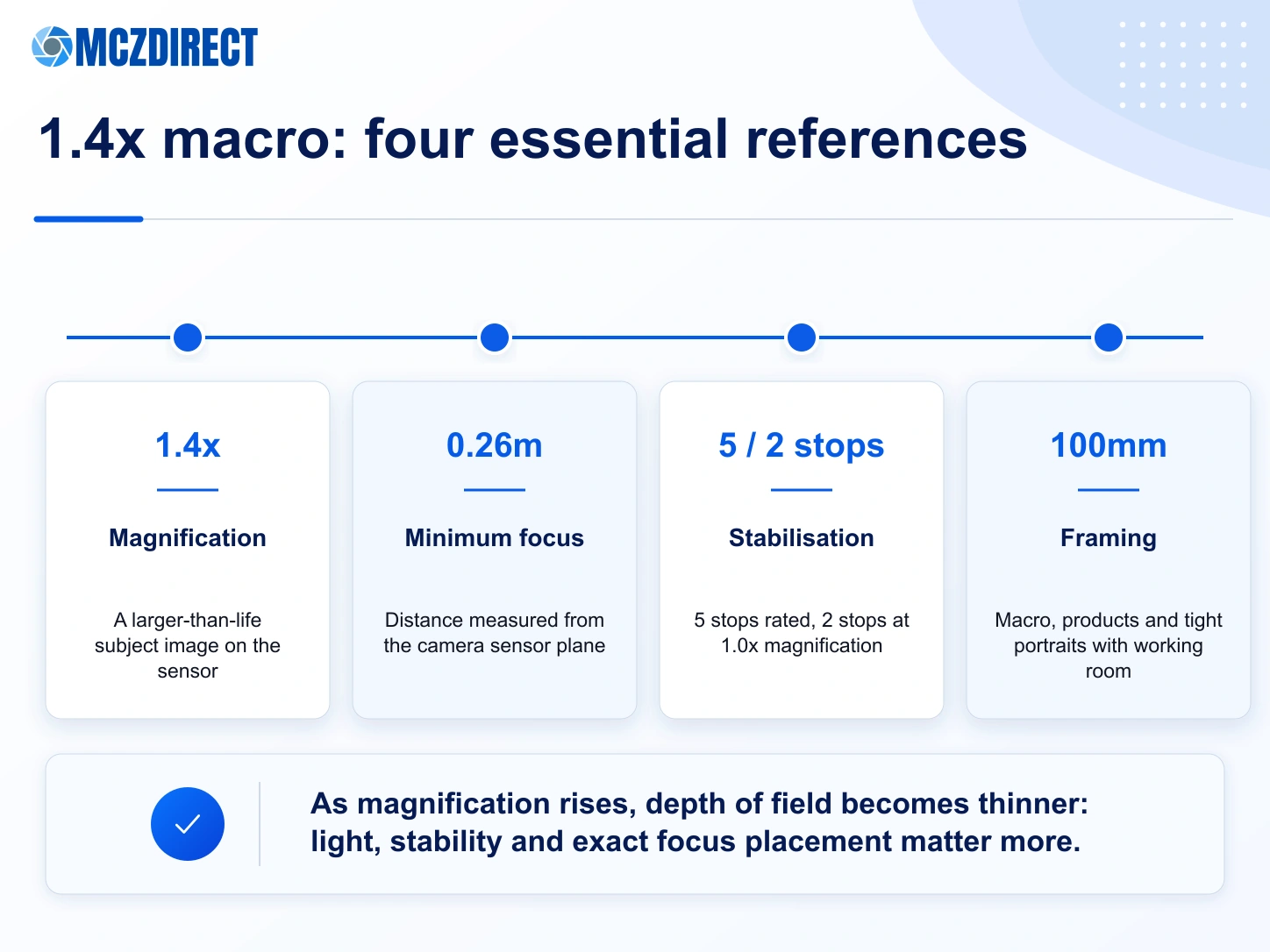 MCZ DIRECT infographic explaining 1.4x magnification, 0.26m focus, optical IS and the 100mm focal length of the Canon RF Macro