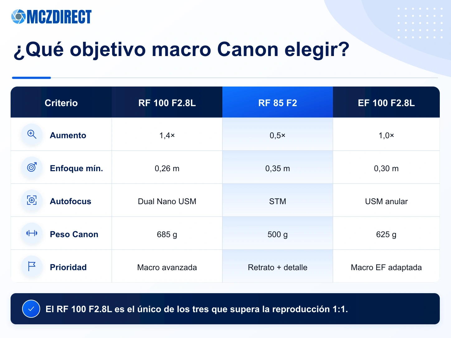 Infografía MCZ DIRECT comparando Canon RF 100mm F2.8L Macro, RF 85mm F2 Macro y EF 100mm F2.8L Macro